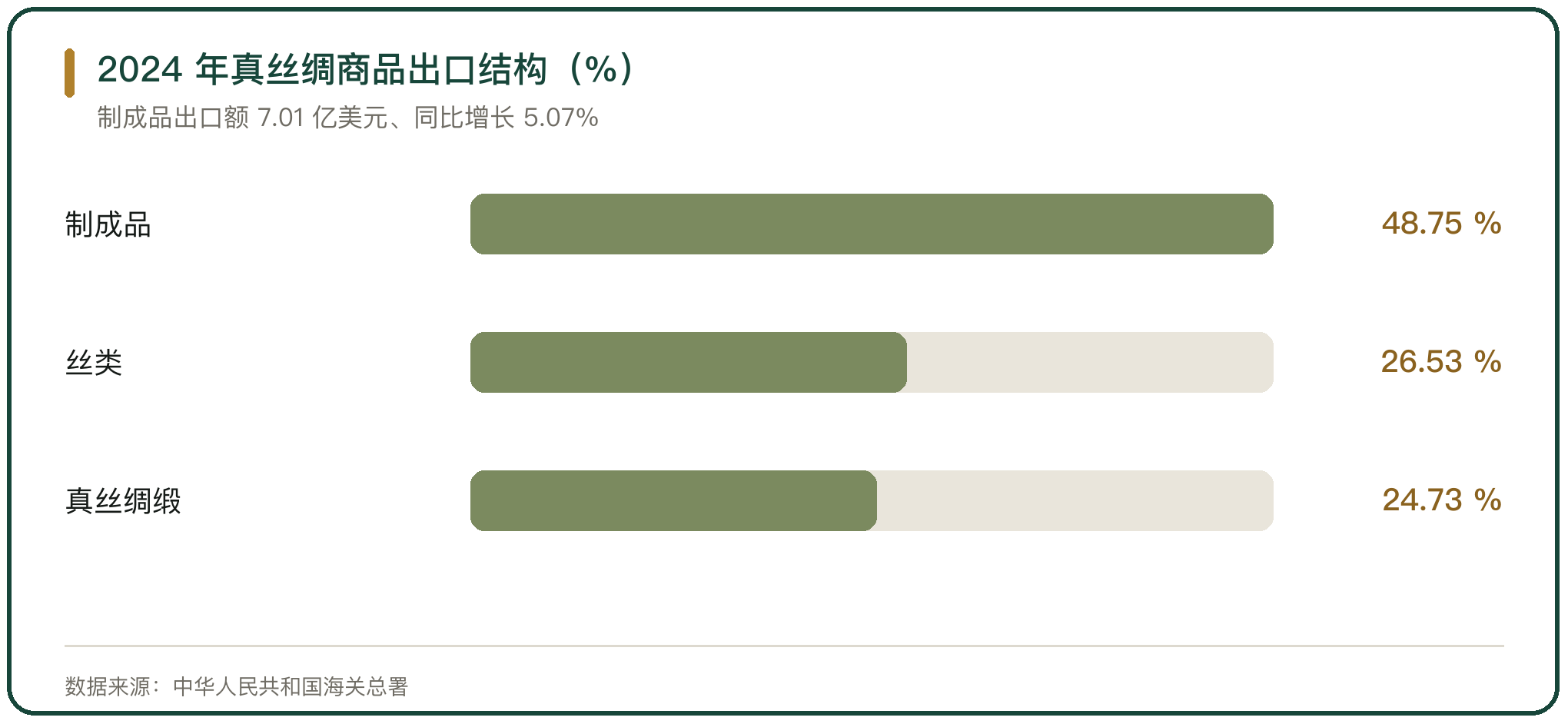 2024 年真丝绸商品出口结构（%）