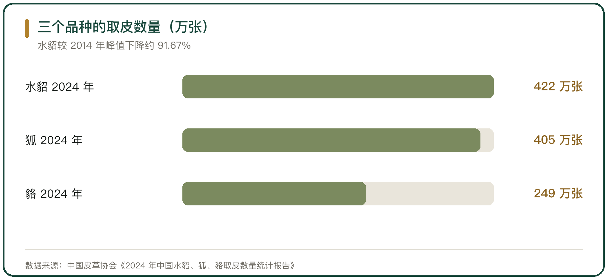 三个品种的取皮数量（万张）