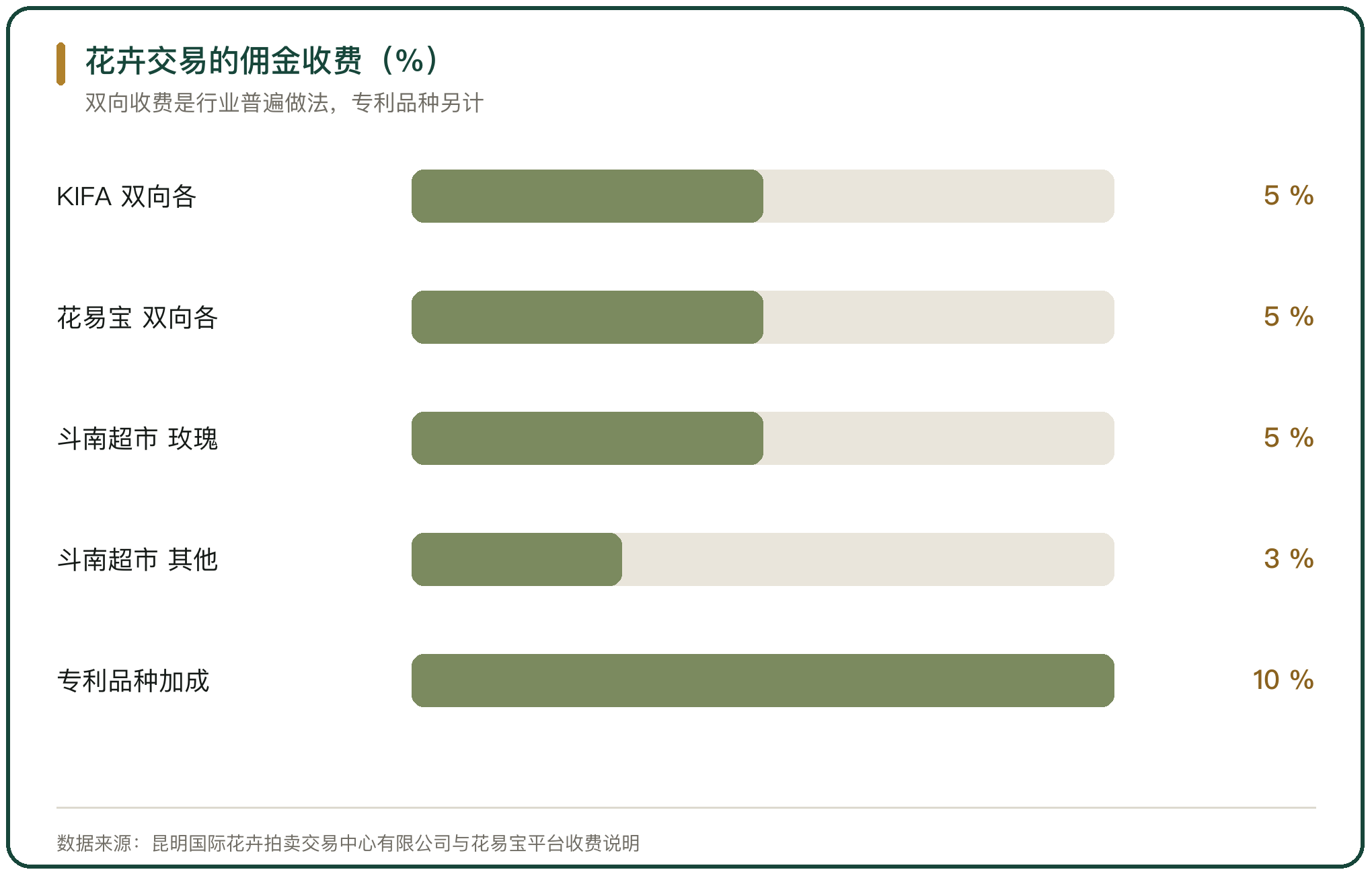 花卉交易的佣金收费（%）