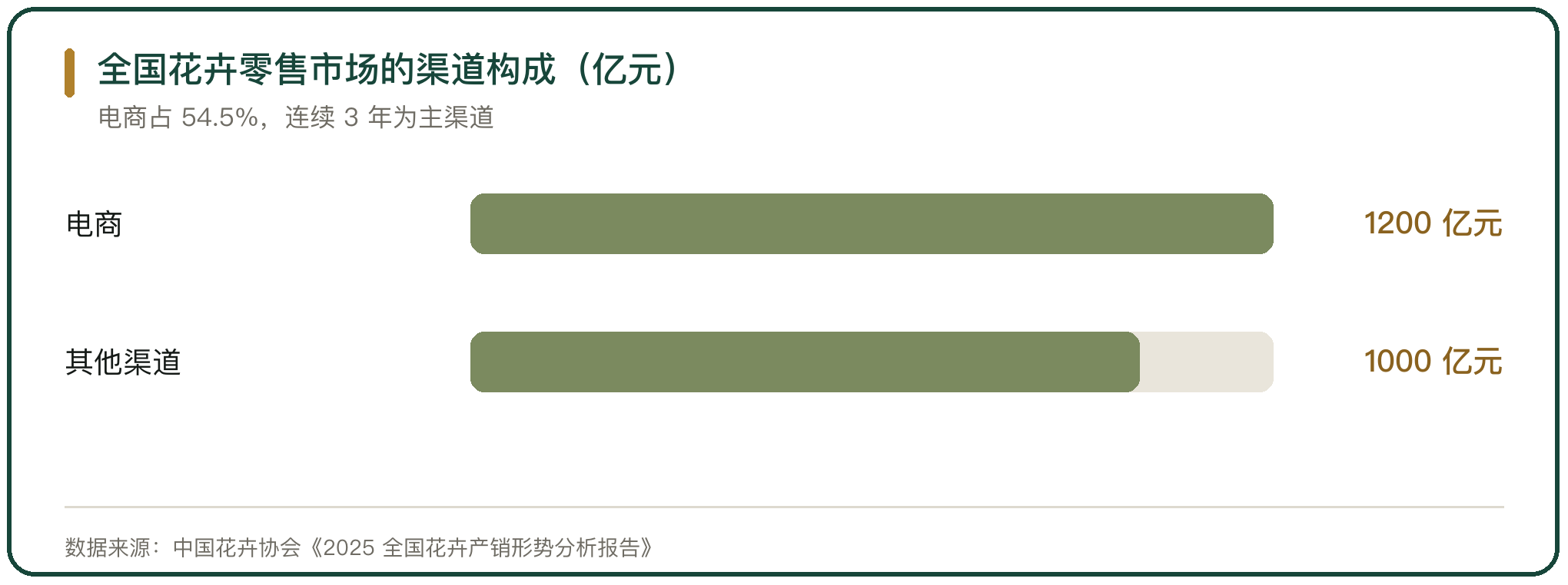 全国花卉零售市场的渠道构成（亿元）