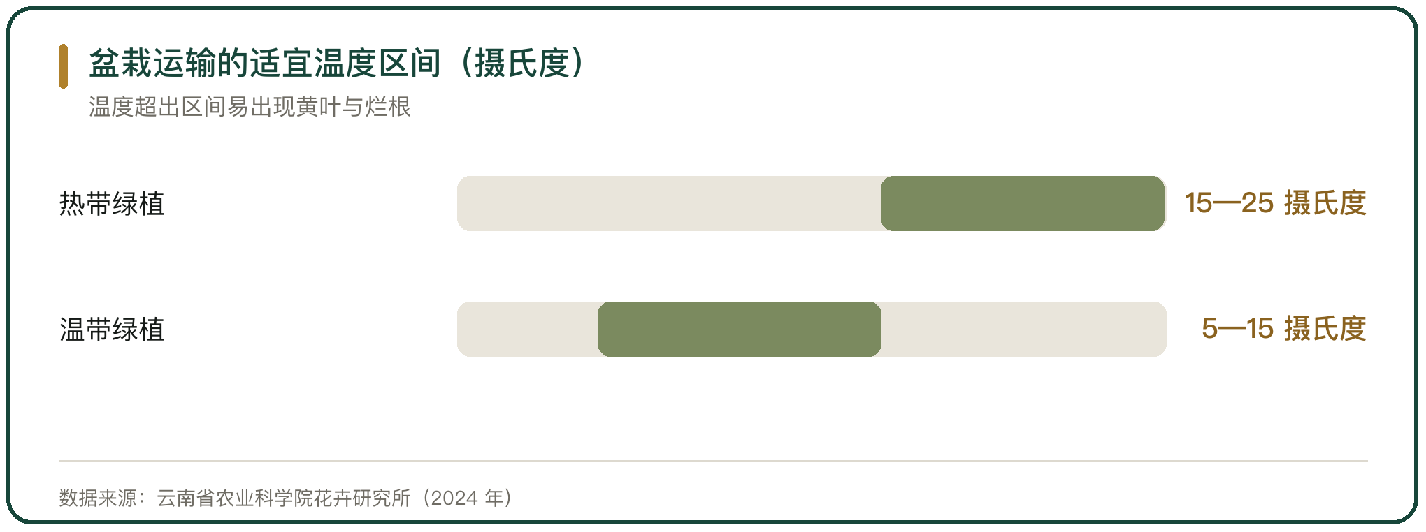 盆栽运输的适宜温度区间（摄氏度）