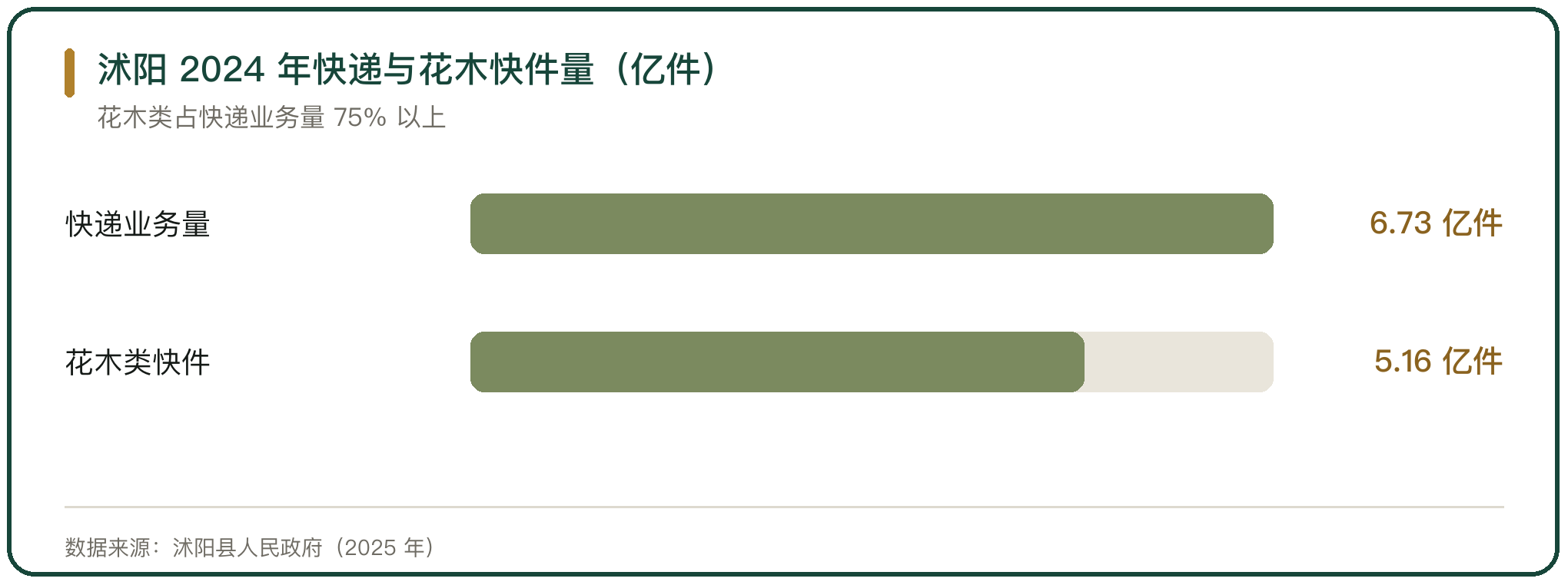 沭阳 2024 年快递与花木快件量（亿件）