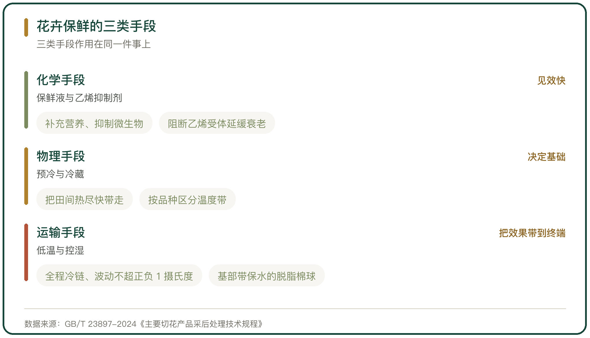 花卉保鲜的三类手段