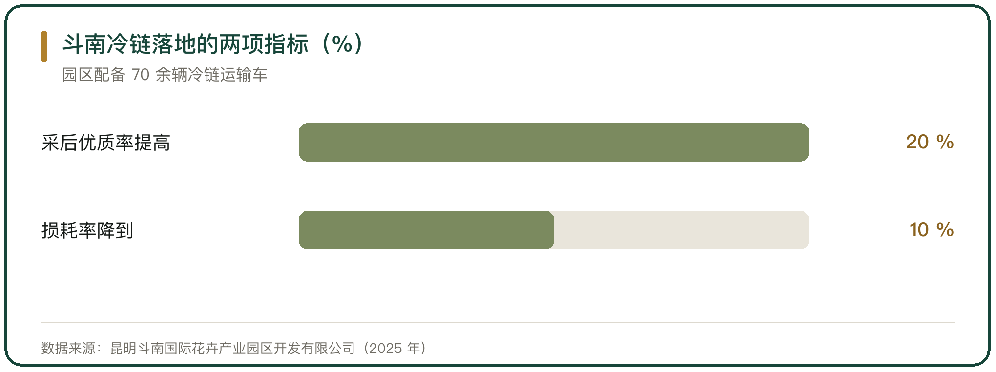 斗南冷链落地的两项指标（%）