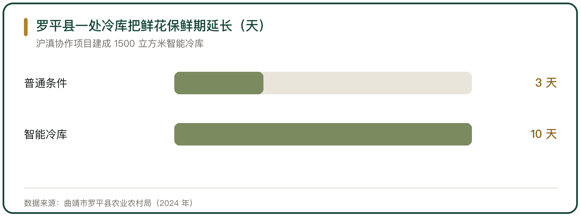 罗平县一处冷库把鲜花保鲜期延长（天）