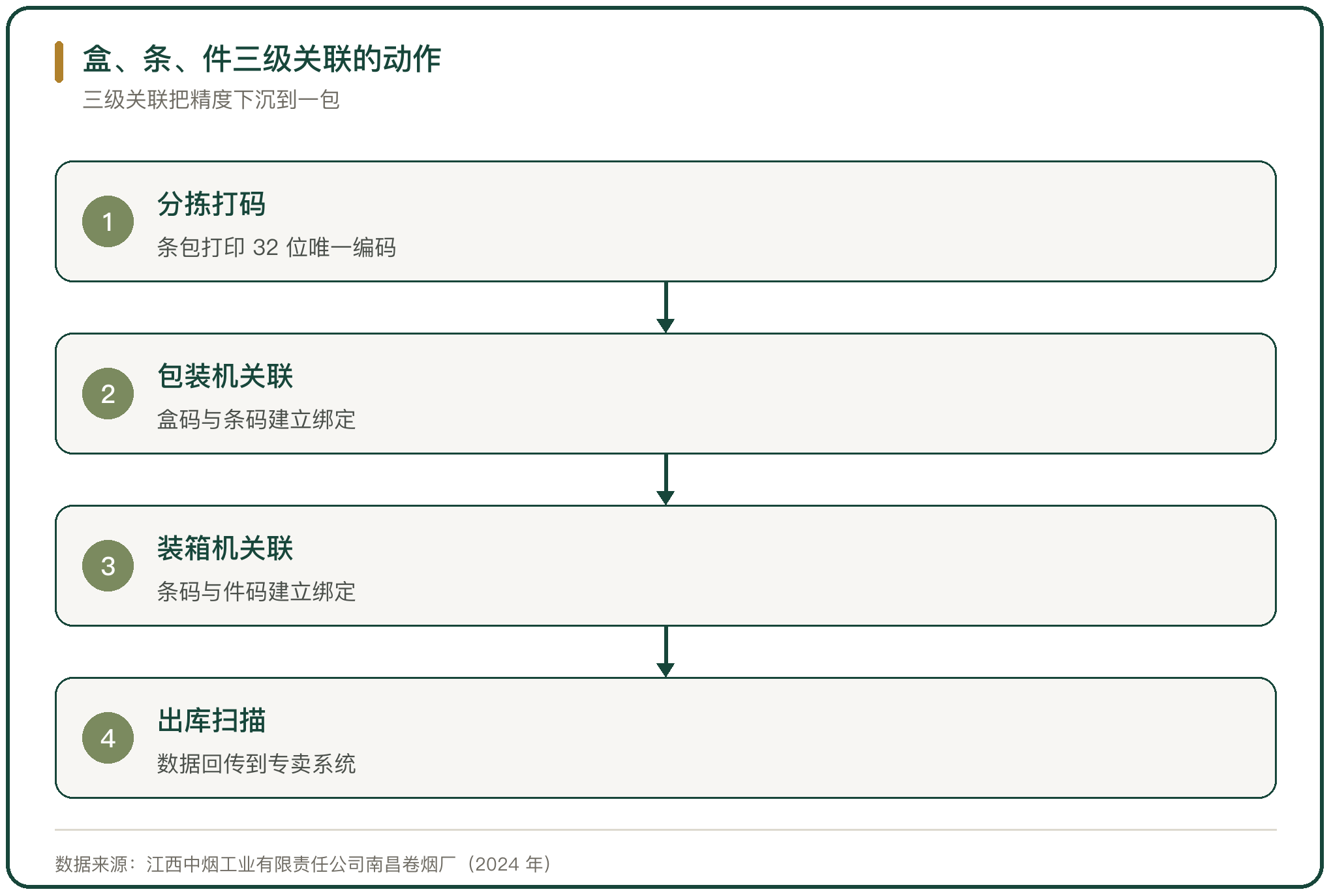 盒、条、件三级关联的动作
