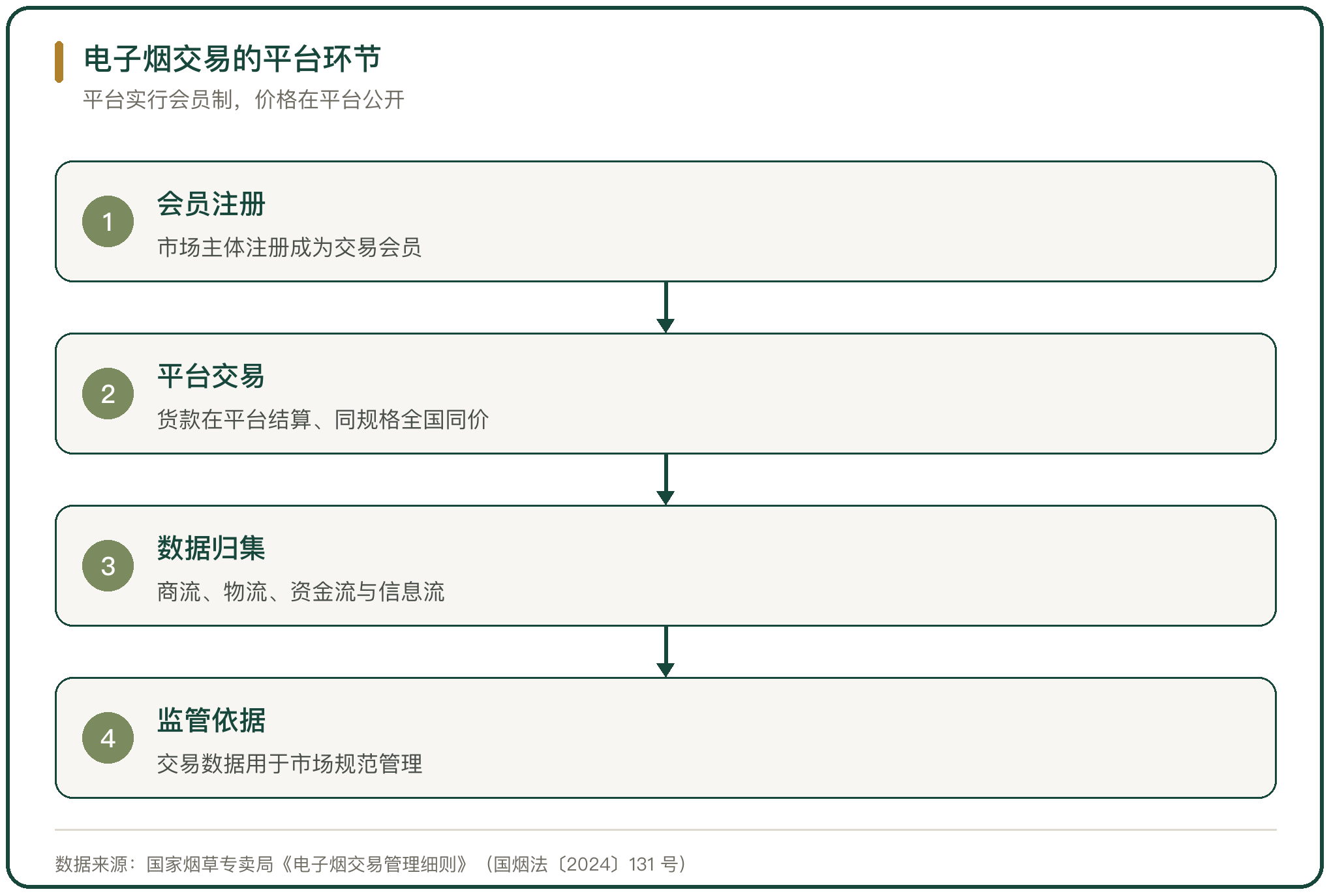 电子烟交易的平台环节