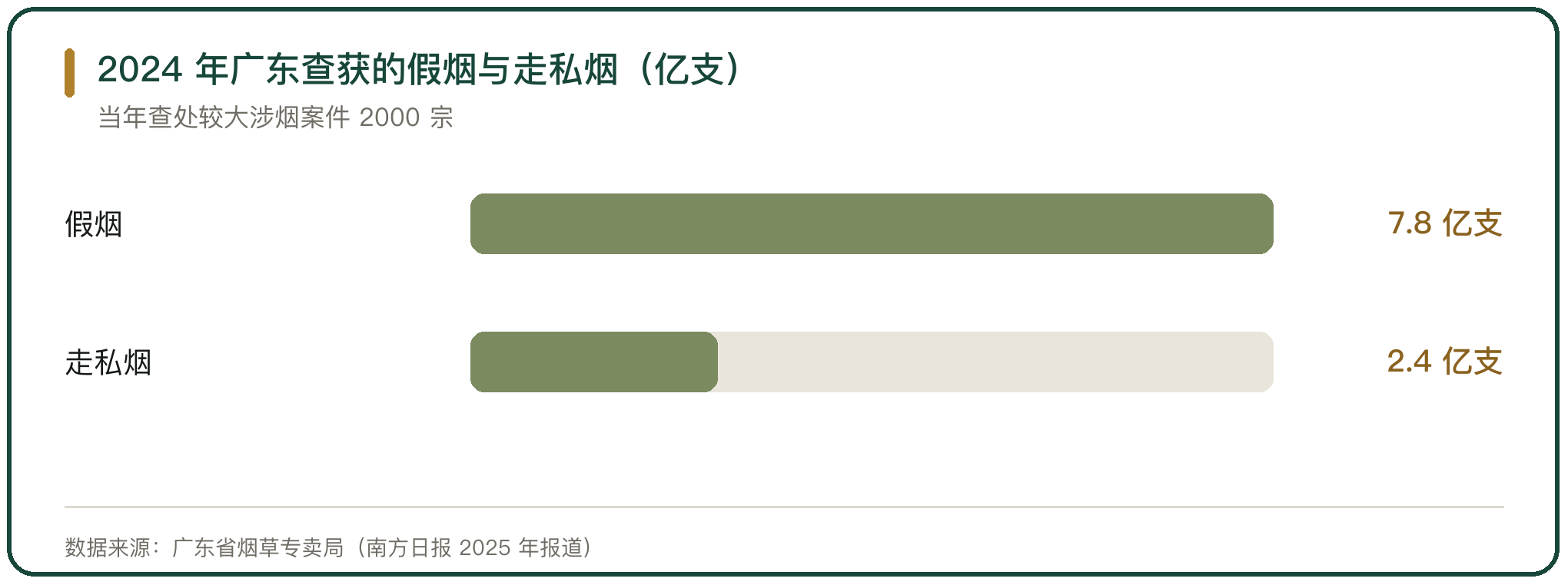 2024 年广东查获的假烟与走私烟（亿支）