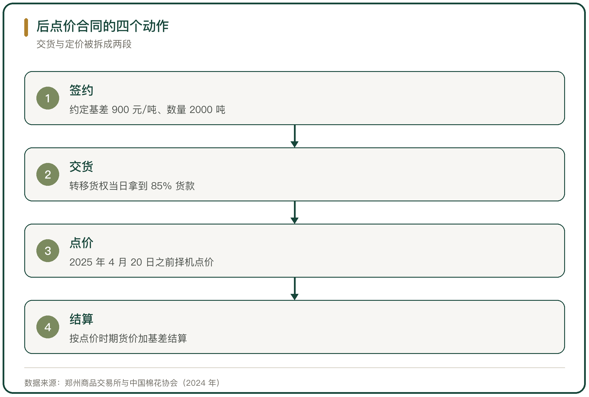 后点价合同的四个动作