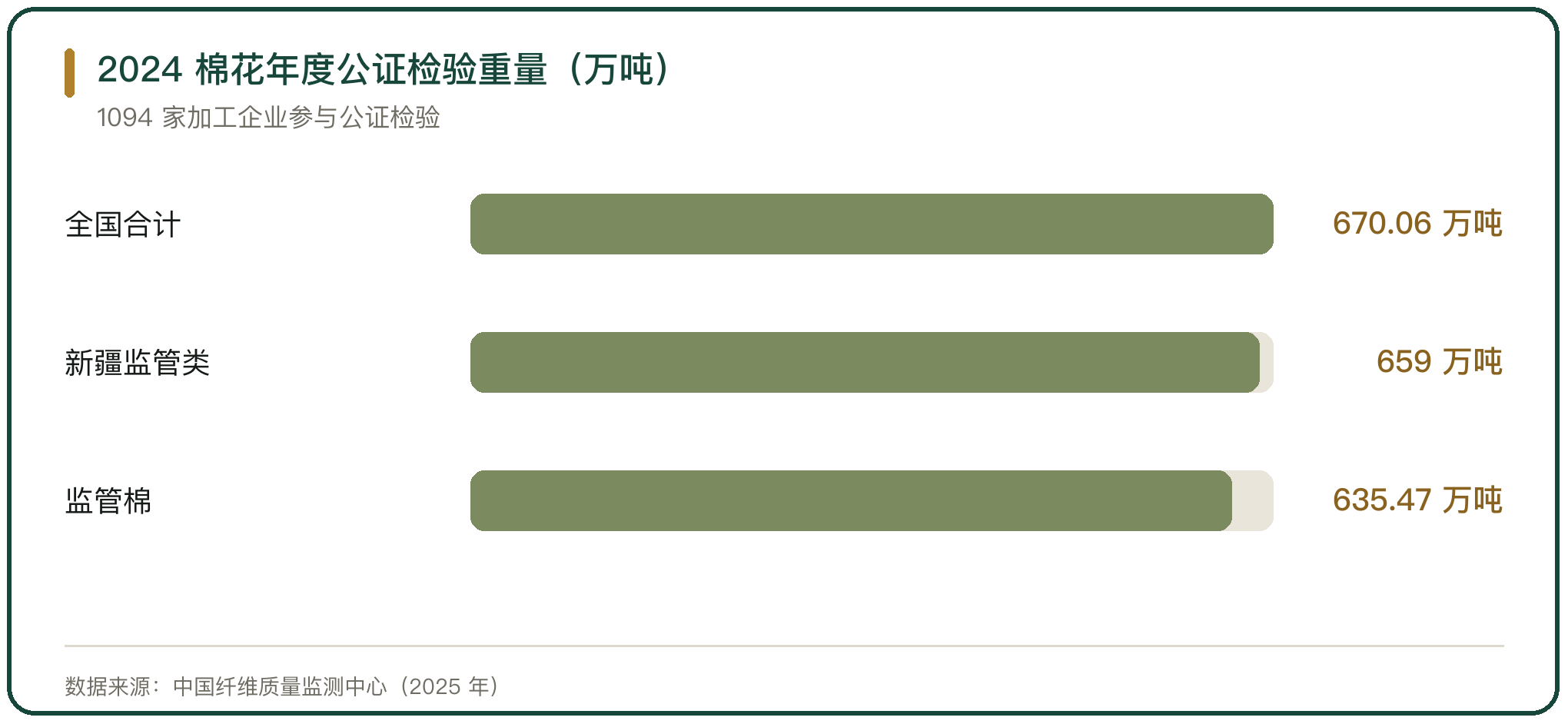 2024 棉花年度公证检验重量（万吨）