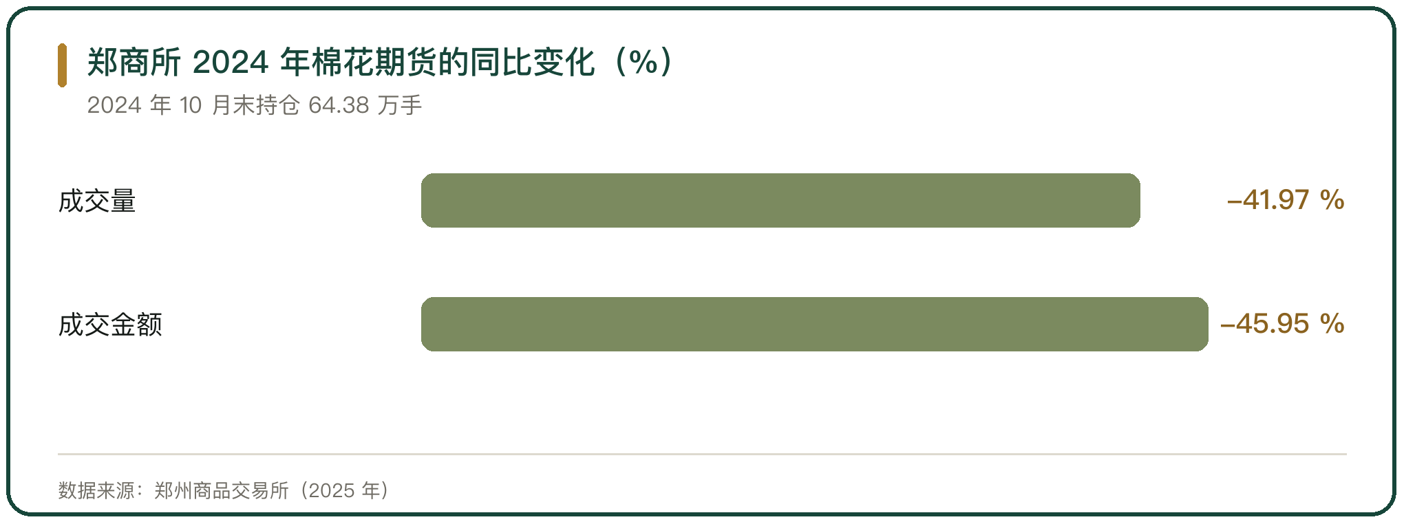 郑商所 2024 年棉花期货的同比变化（%）