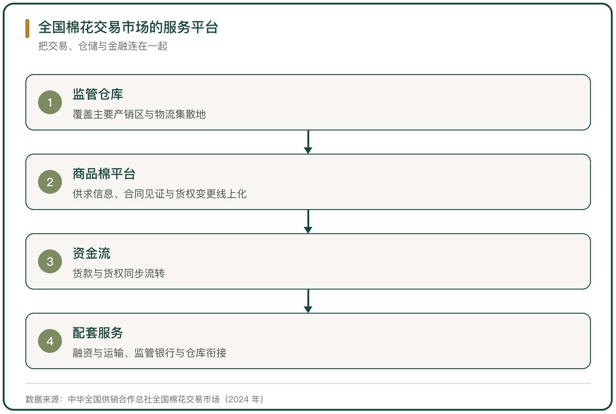 全国棉花交易市场的服务平台