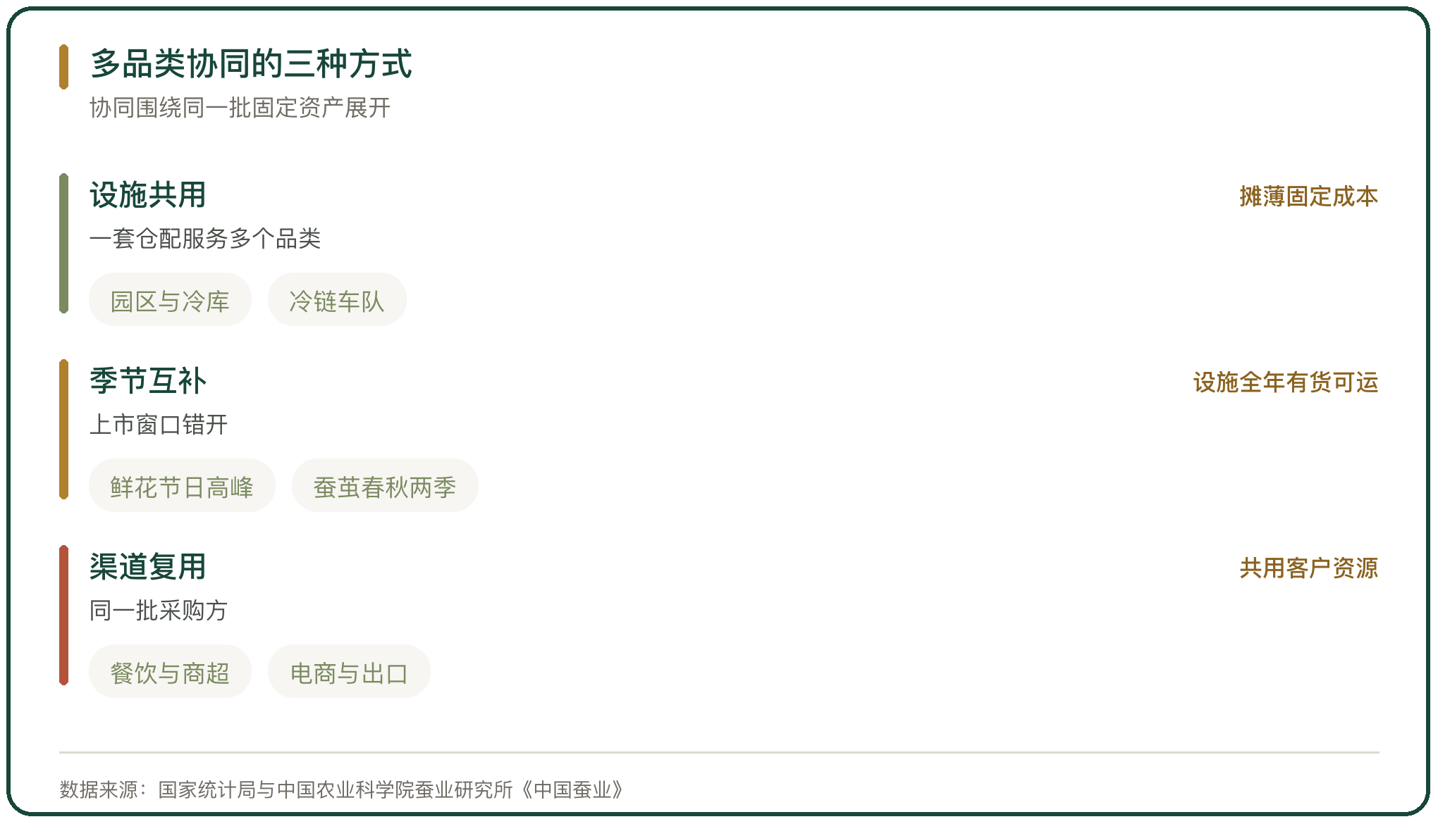 多品类协同的三种方式