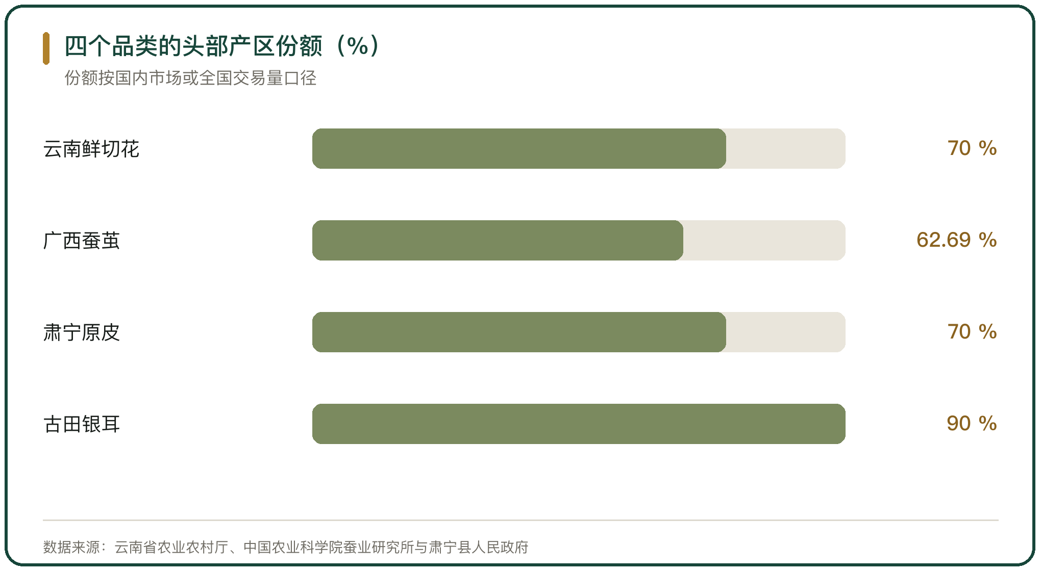四个品类的头部产区份额（%）