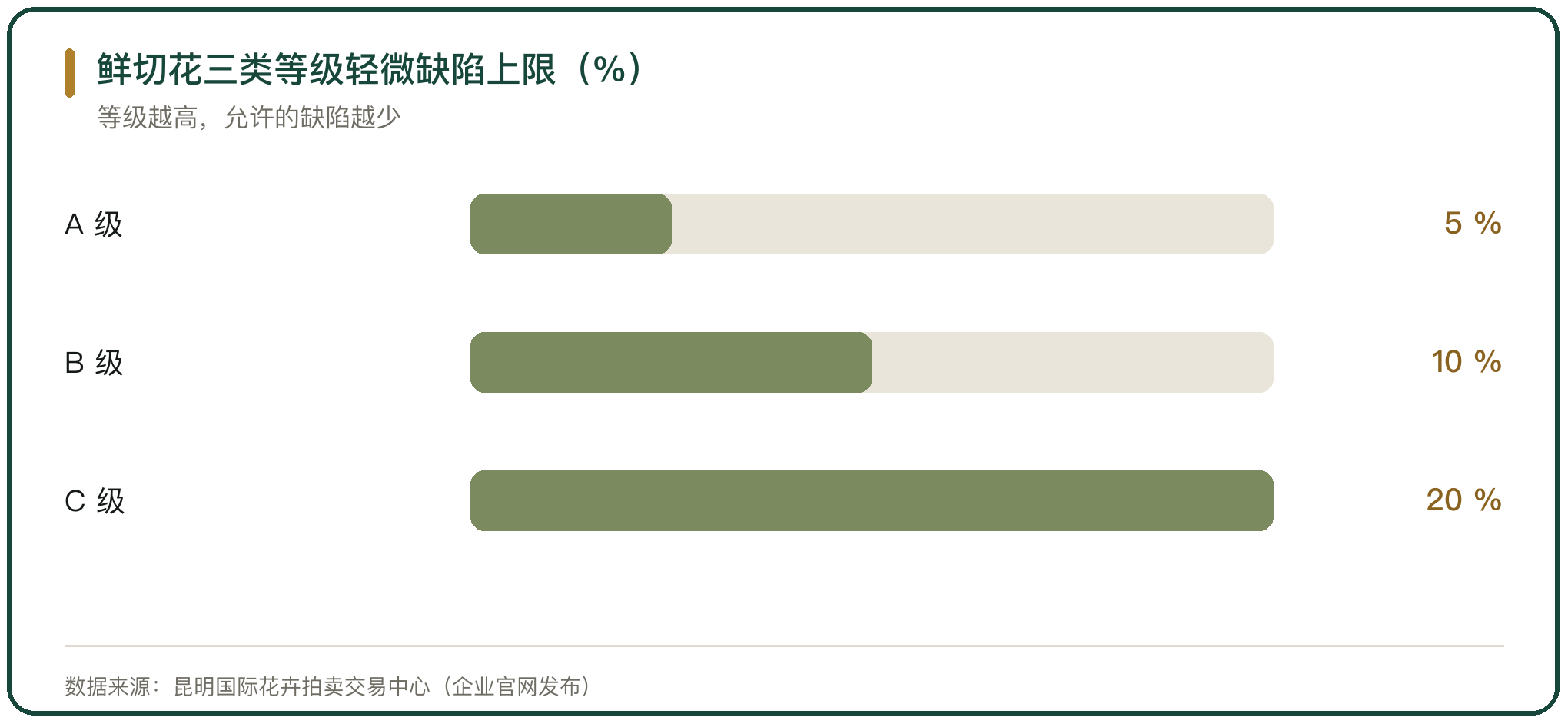 鲜切花三类等级轻微缺陷上限（%）