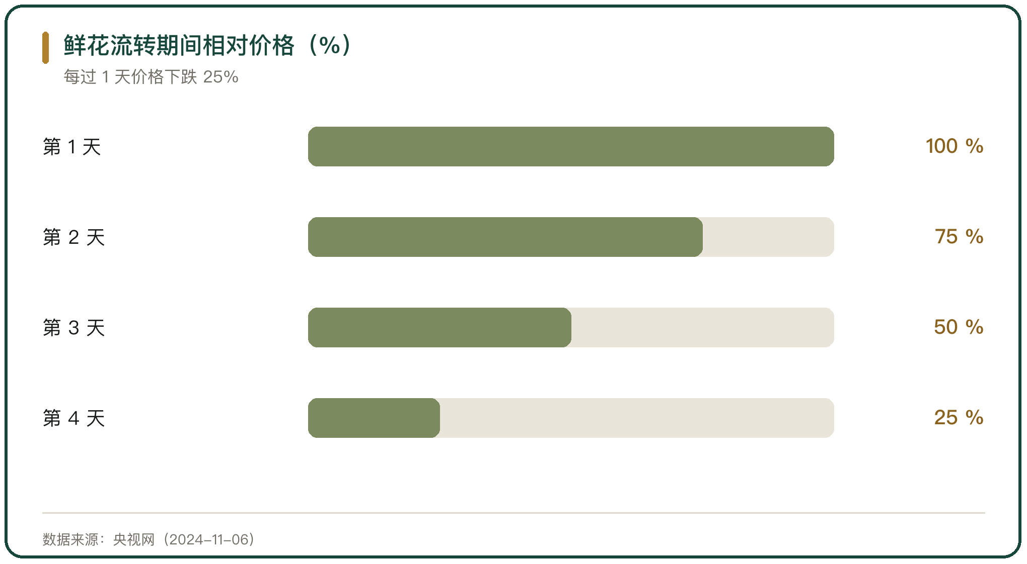 鲜花流转期间相对价格（%）