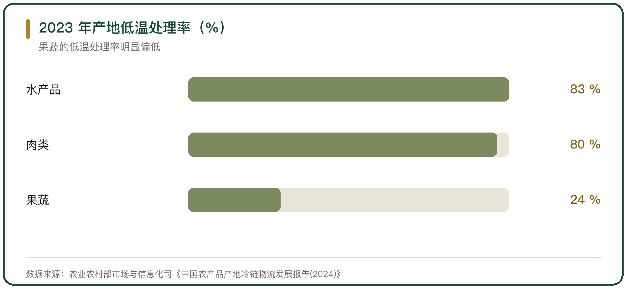 2023 年产地低温处理率（%）