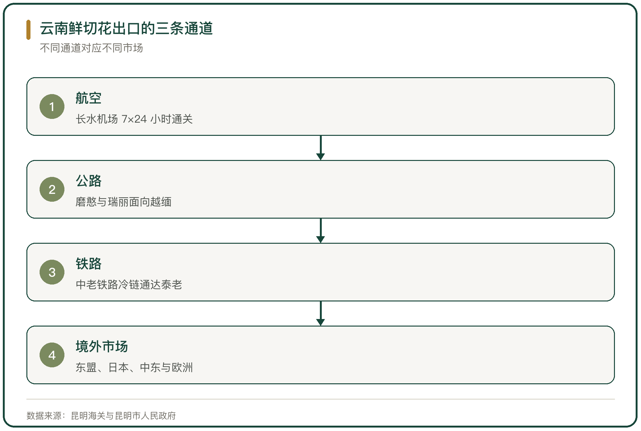 云南鲜切花出口的三条通道