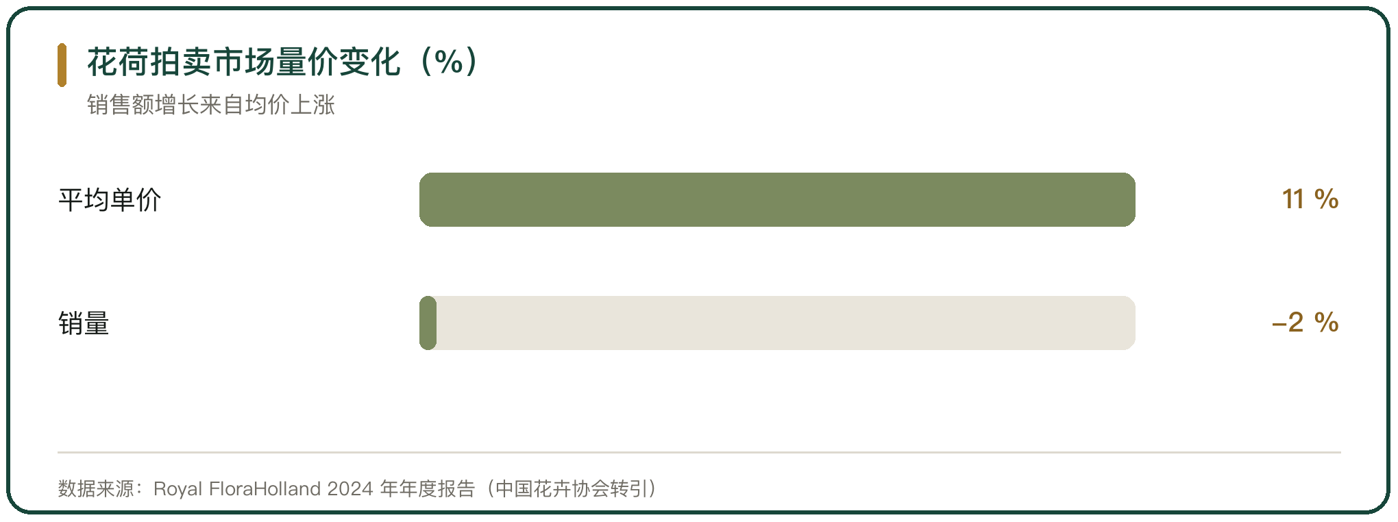 花荷拍卖市场量价变化（%）