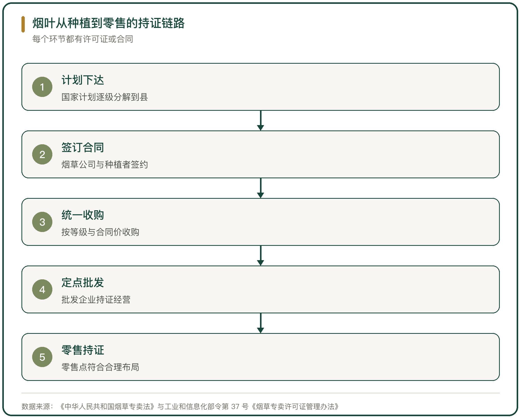 烟叶从种植到零售的持证链路