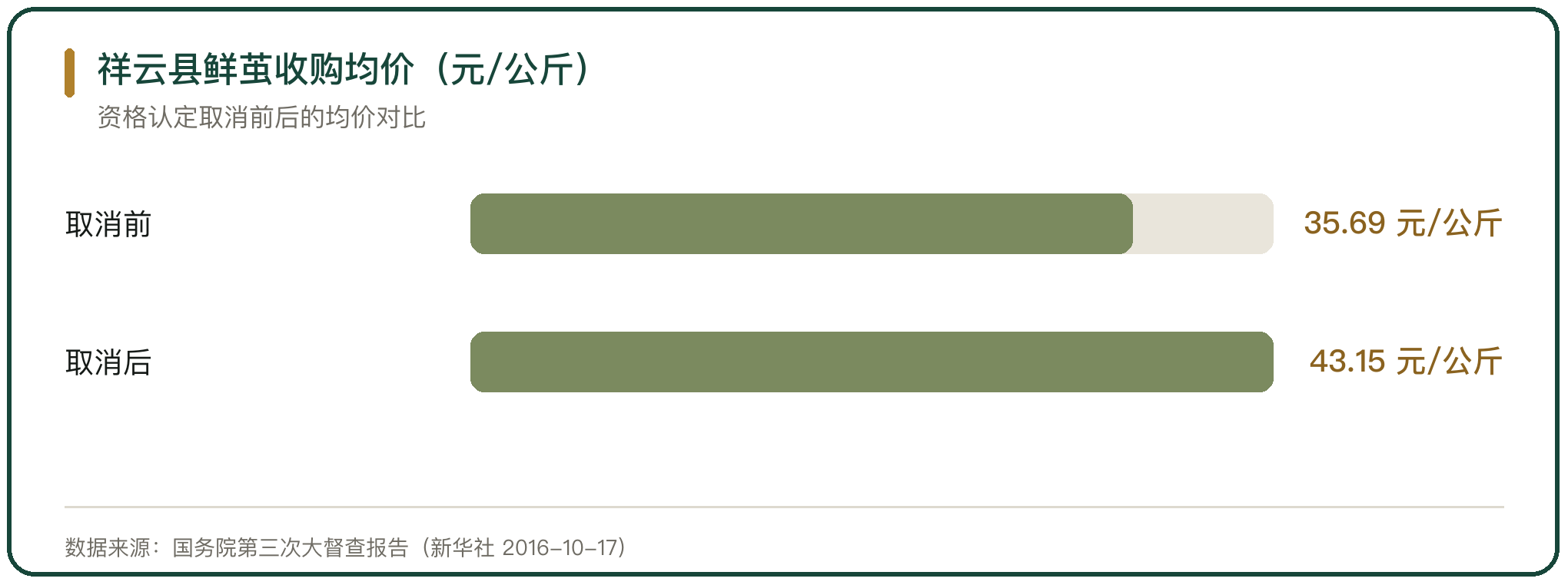 祥云县鲜茧收购均价（元/公斤）