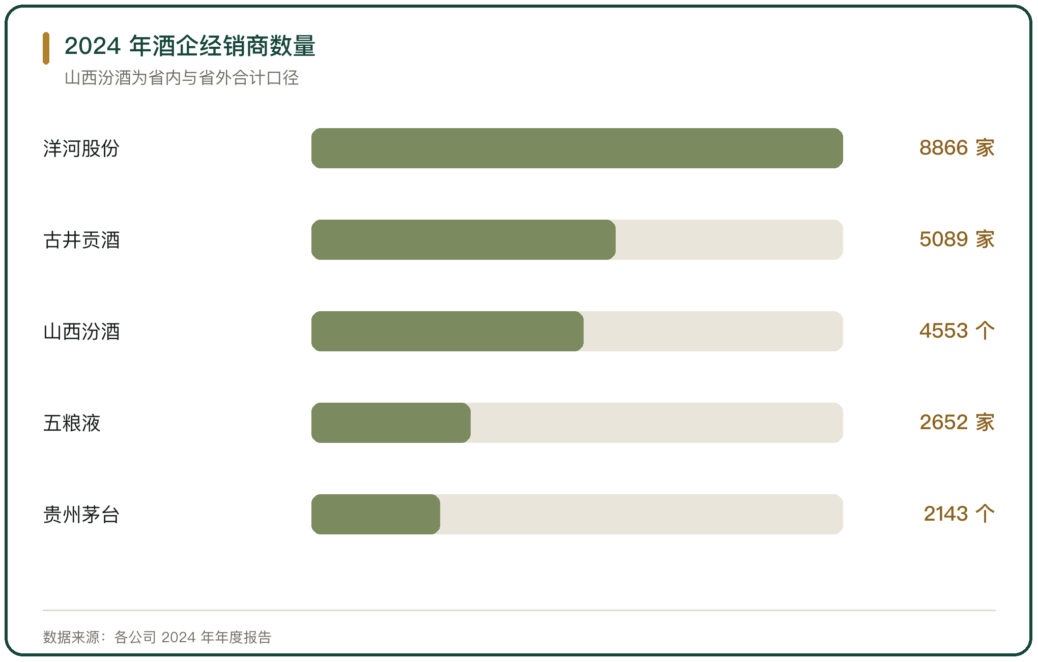 2024 年酒企经销商数量