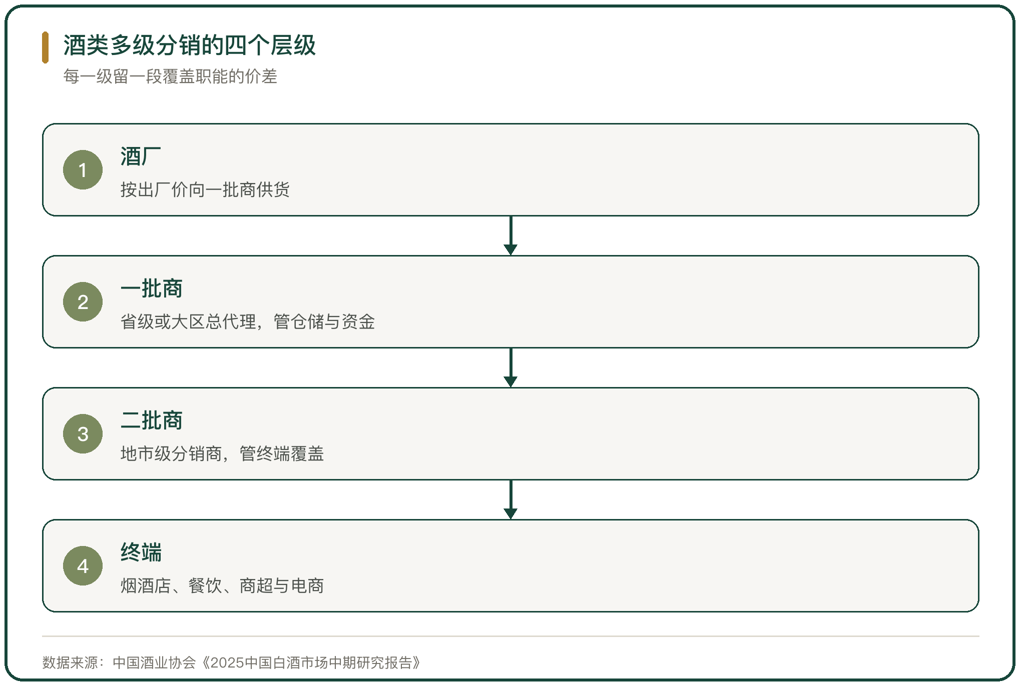 酒类多级分销的四个层级