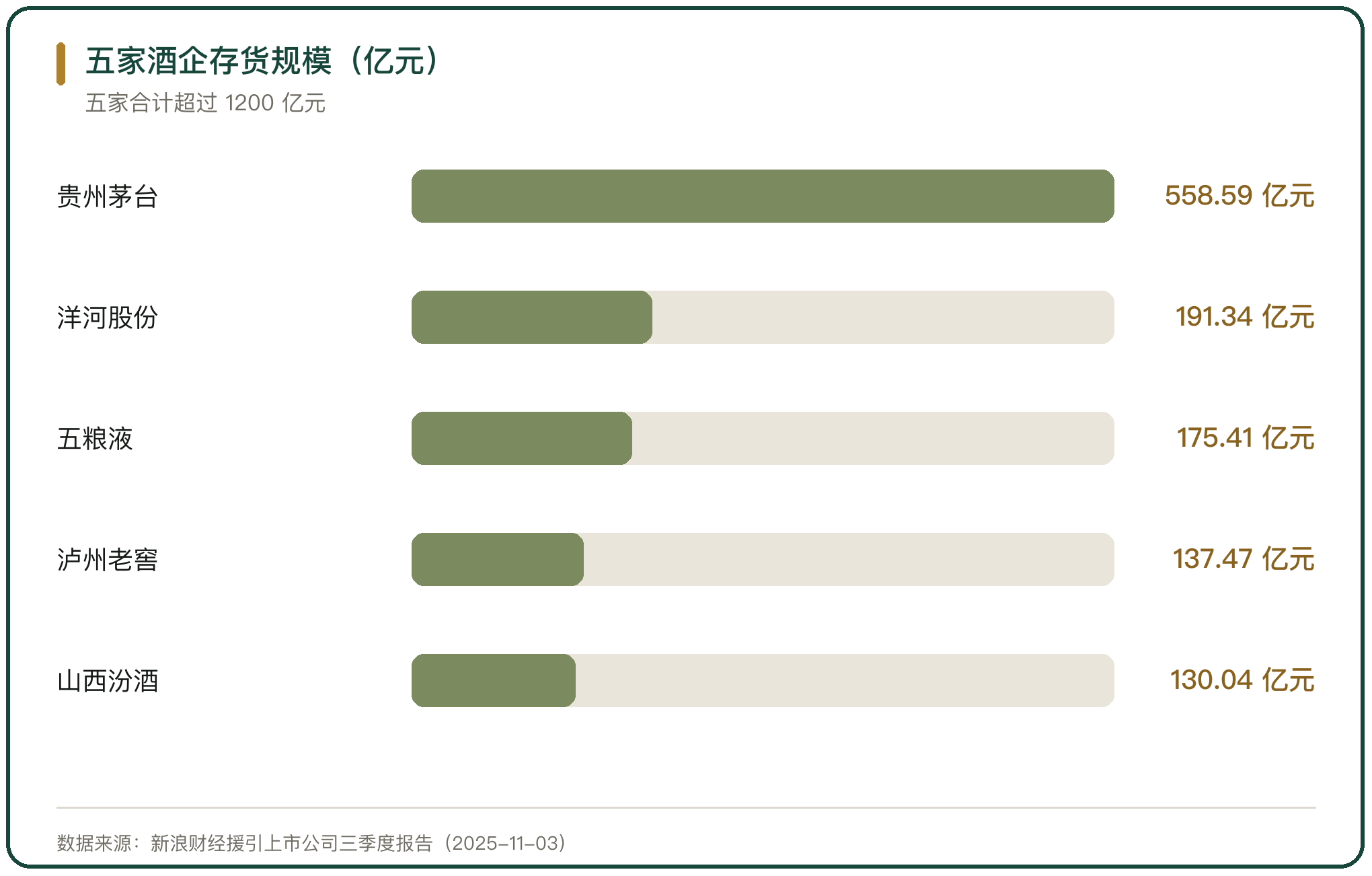 五家酒企存货规模（亿元）