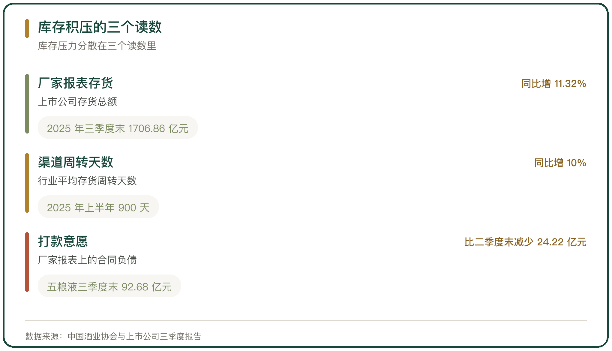 库存积压的三个读数