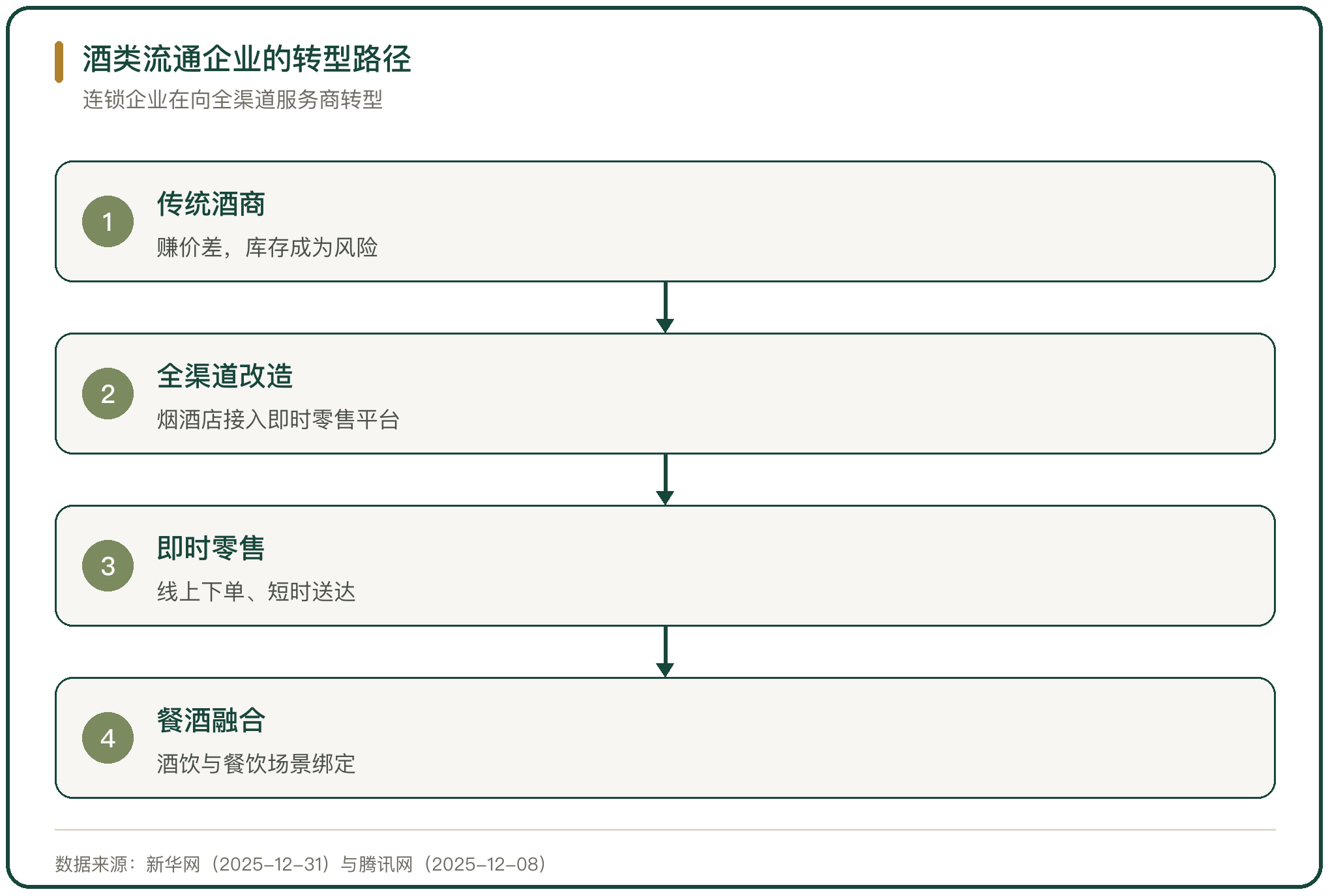 酒类流通企业的转型路径