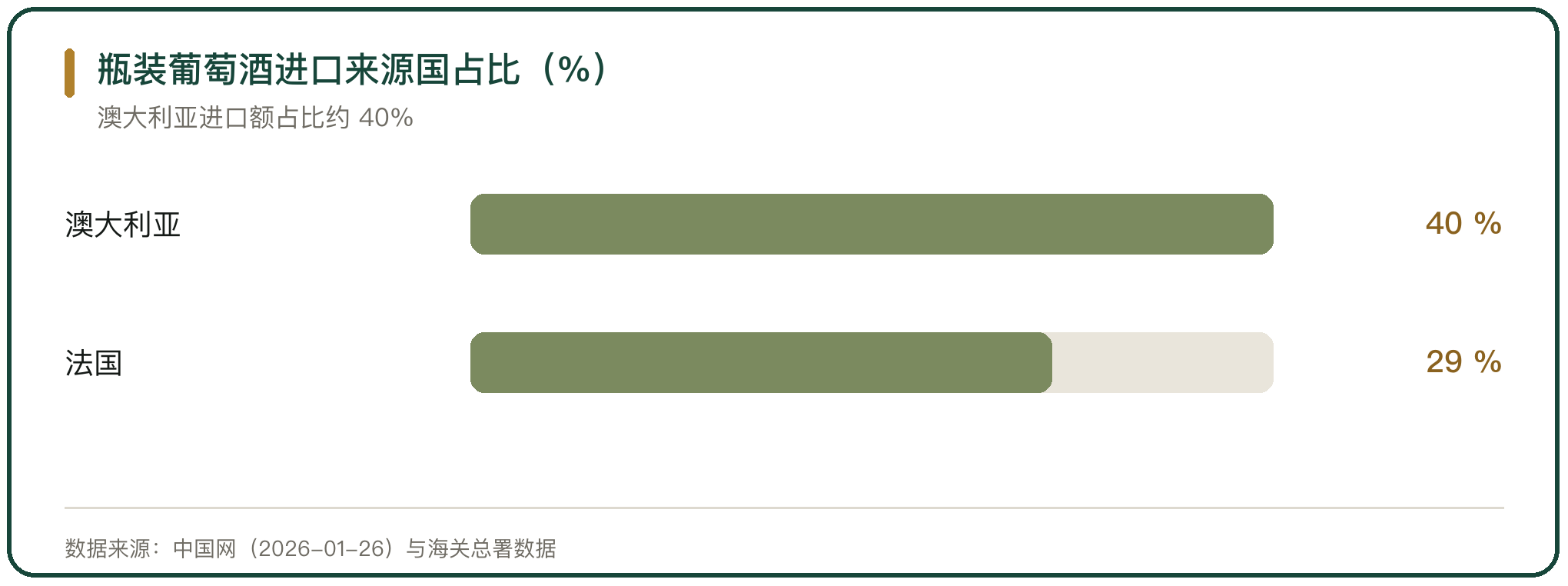 瓶装葡萄酒进口来源国占比（%）