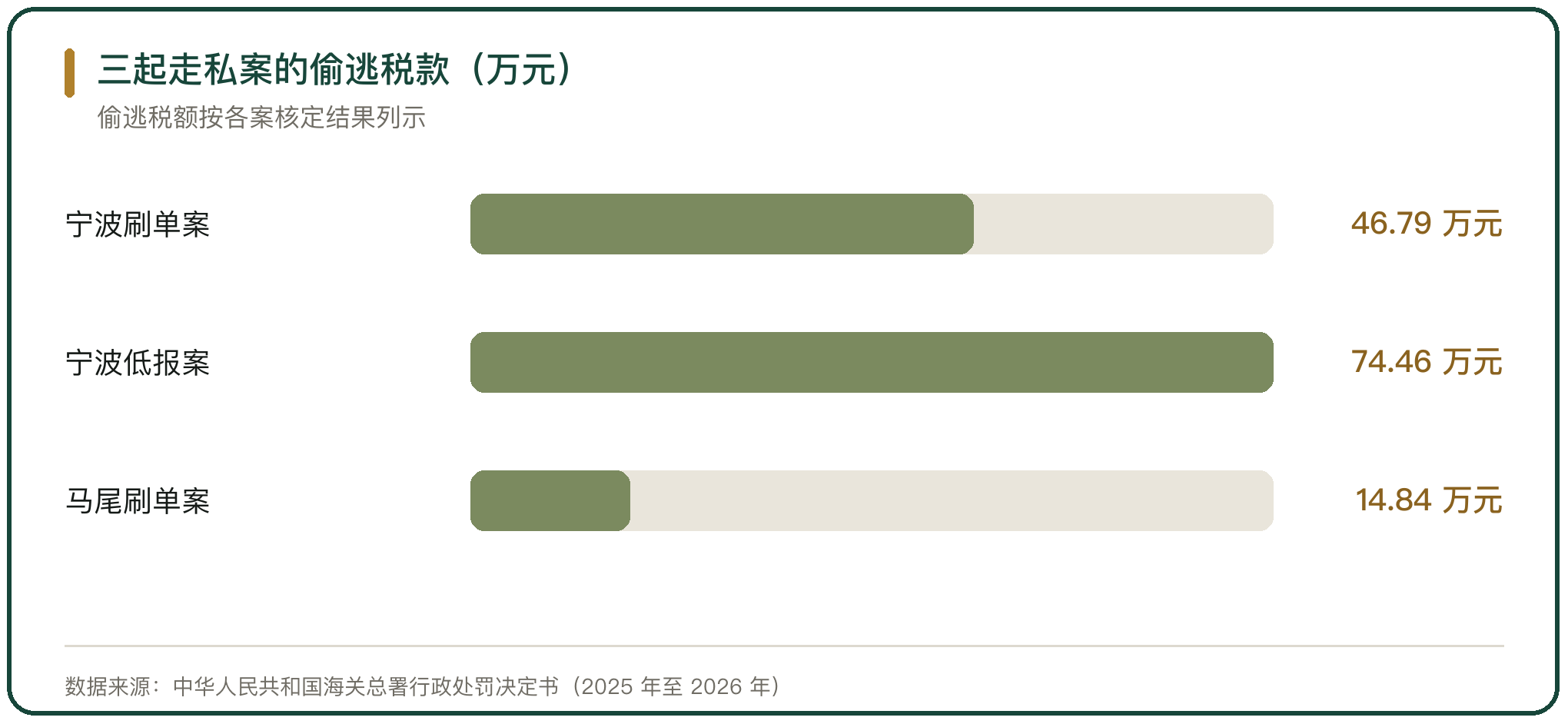 三起走私案的偷逃税款（万元）