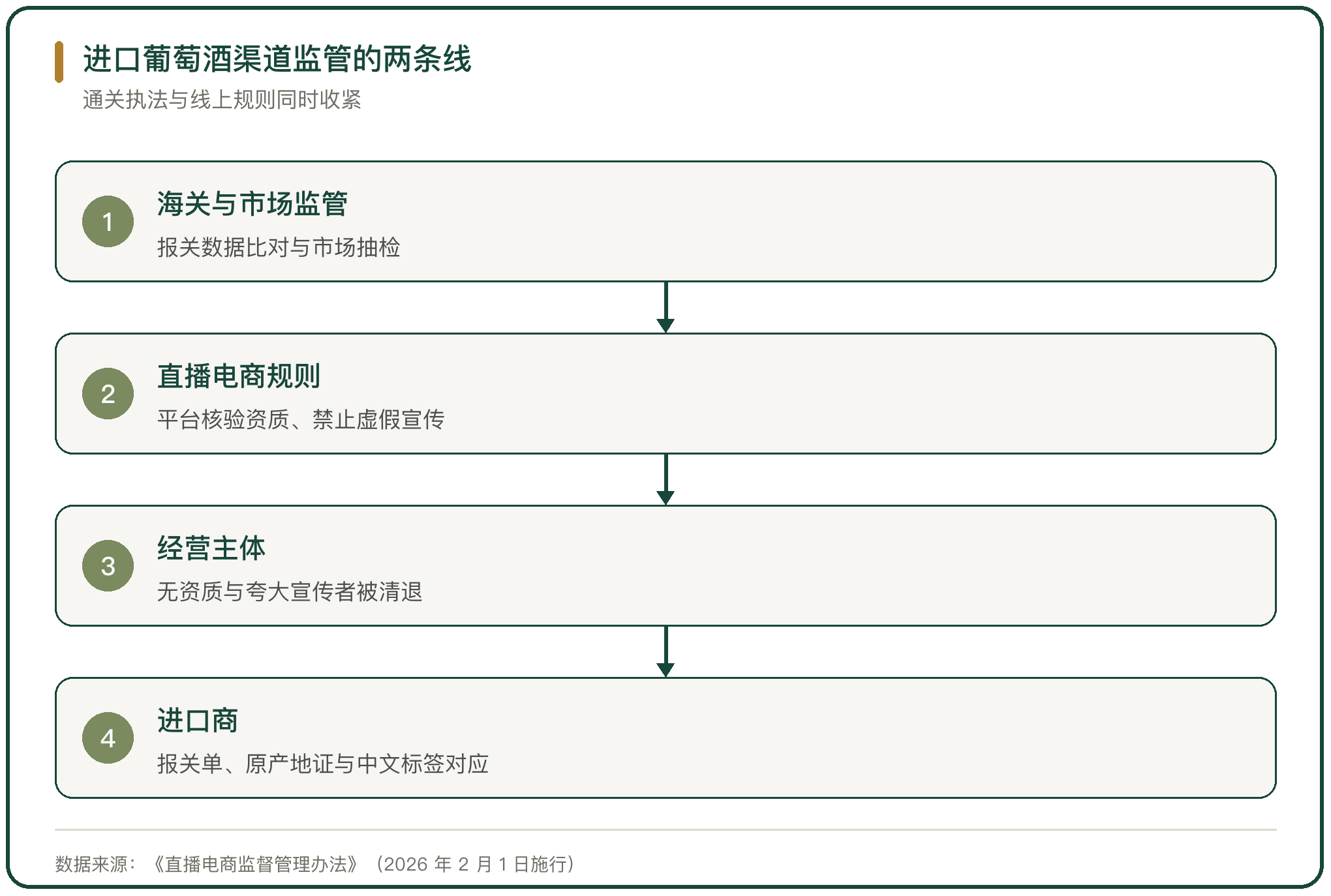 进口葡萄酒渠道监管的两条线
