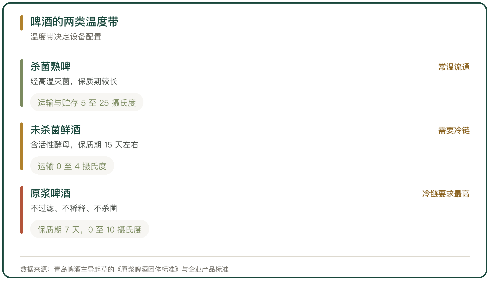 啤酒的两类温度带