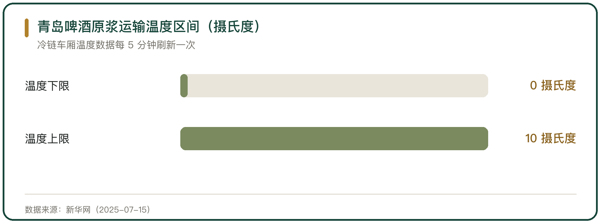 青岛啤酒原浆运输温度区间（摄氏度）