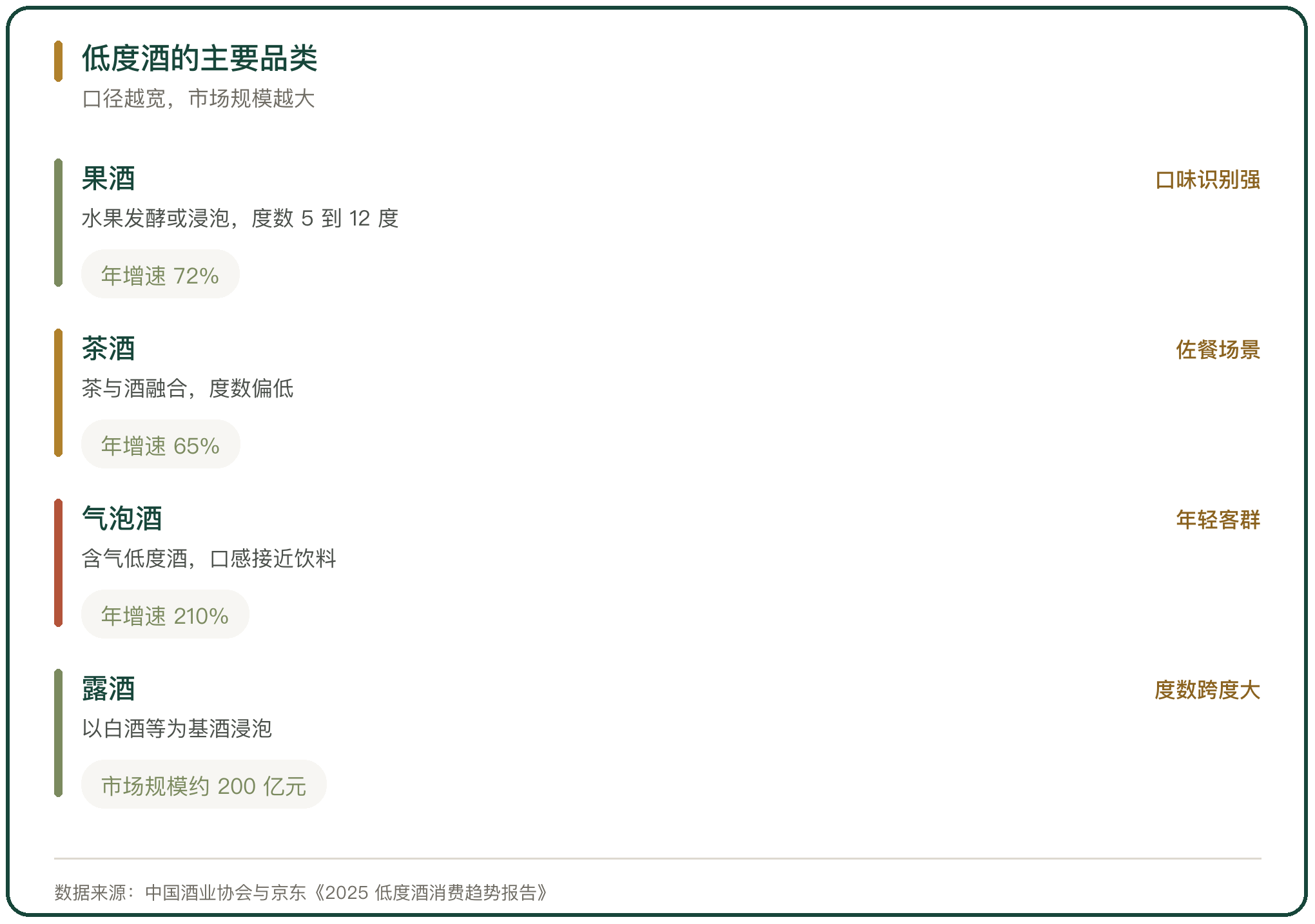 低度酒的主要品类
