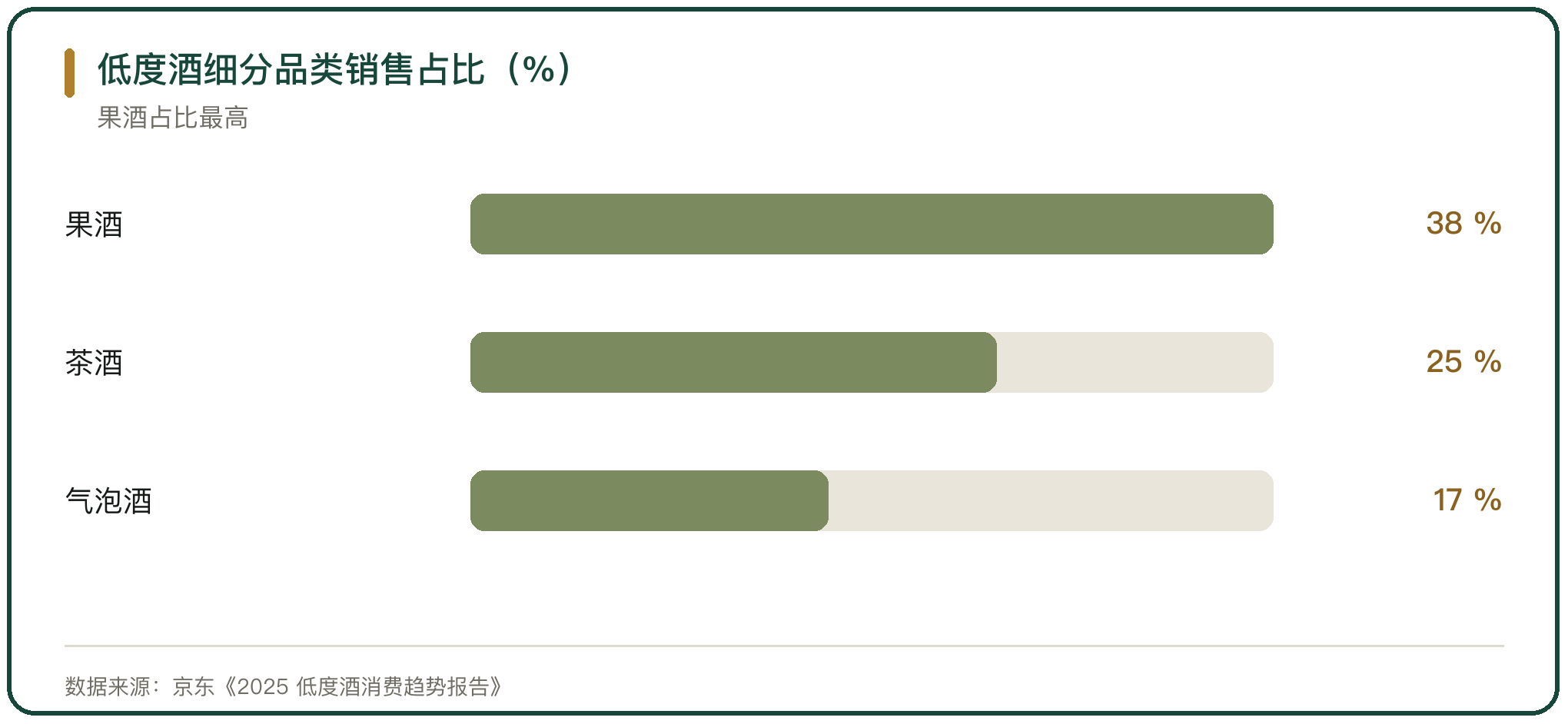 低度酒细分品类销售占比（%）