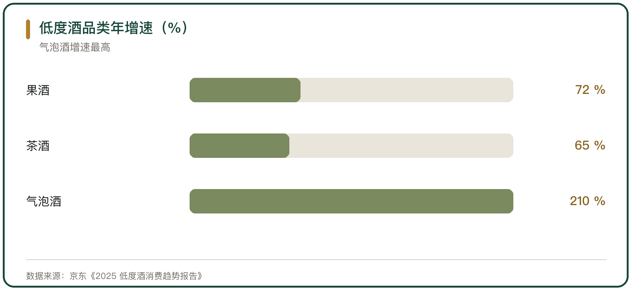 低度酒品类年增速（%）