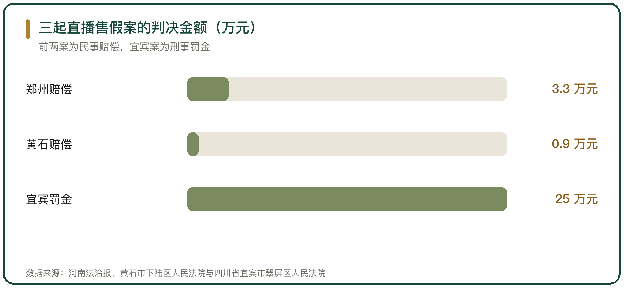 三起直播售假案的判决金额（万元）