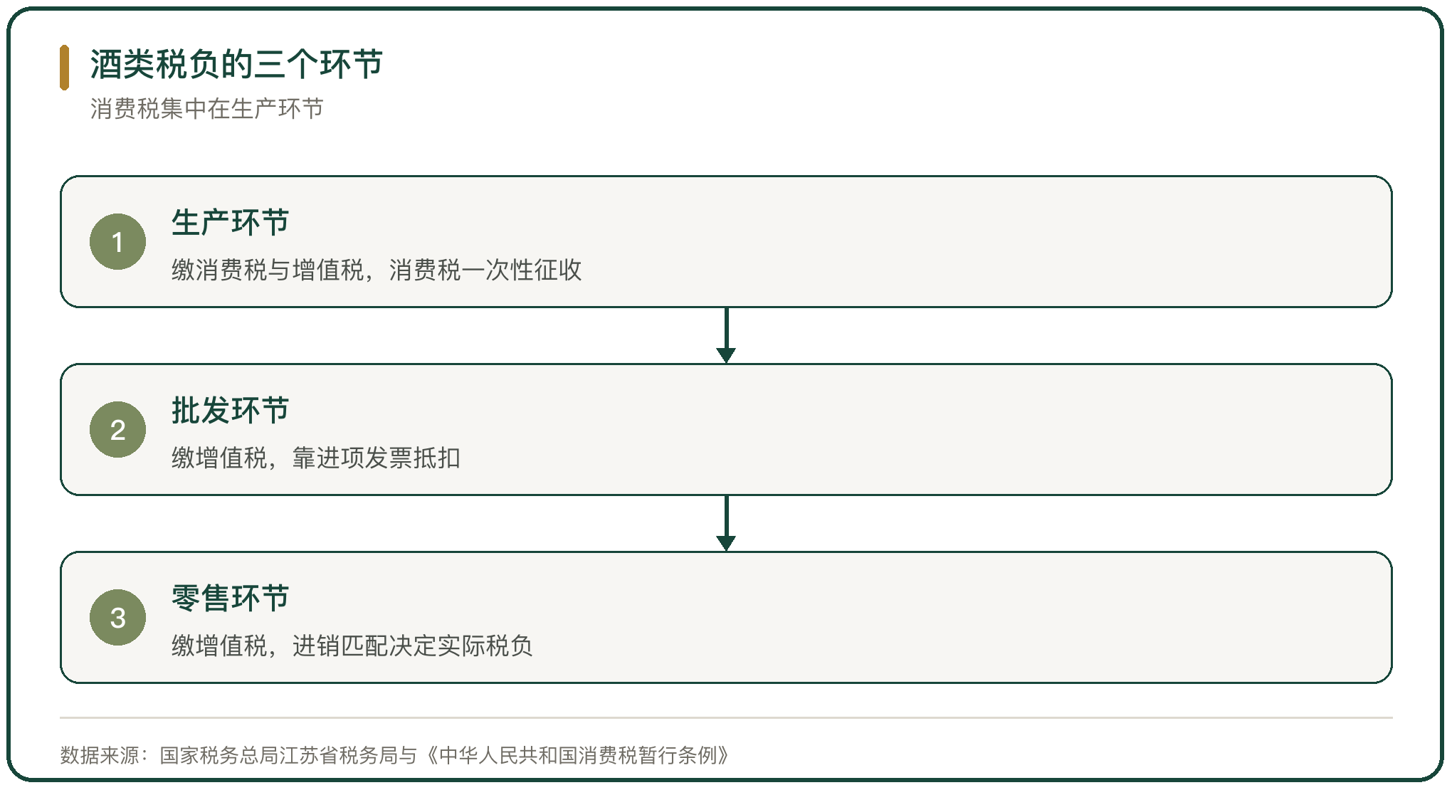 酒类税负的三个环节