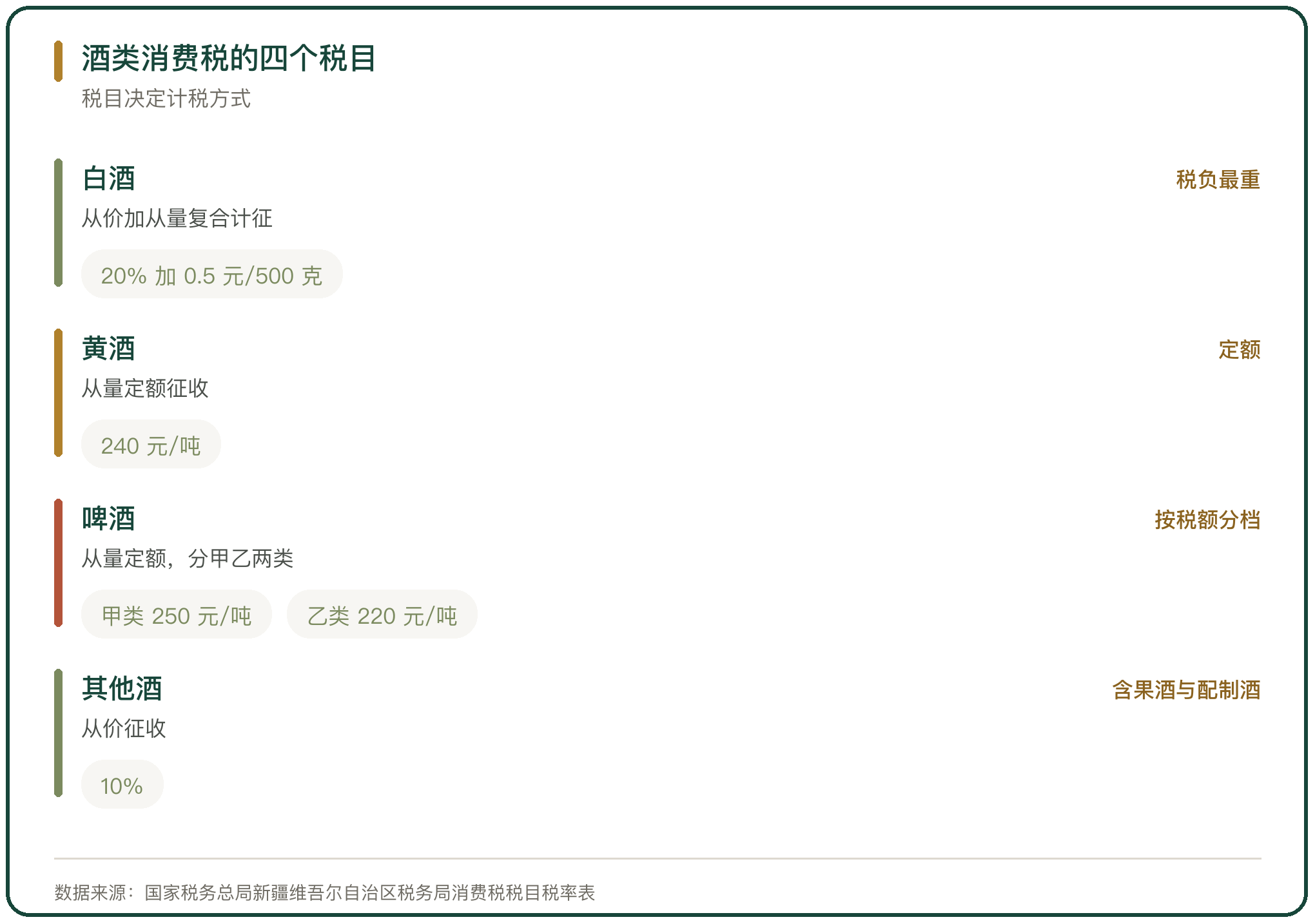 酒类消费税的四个税目
