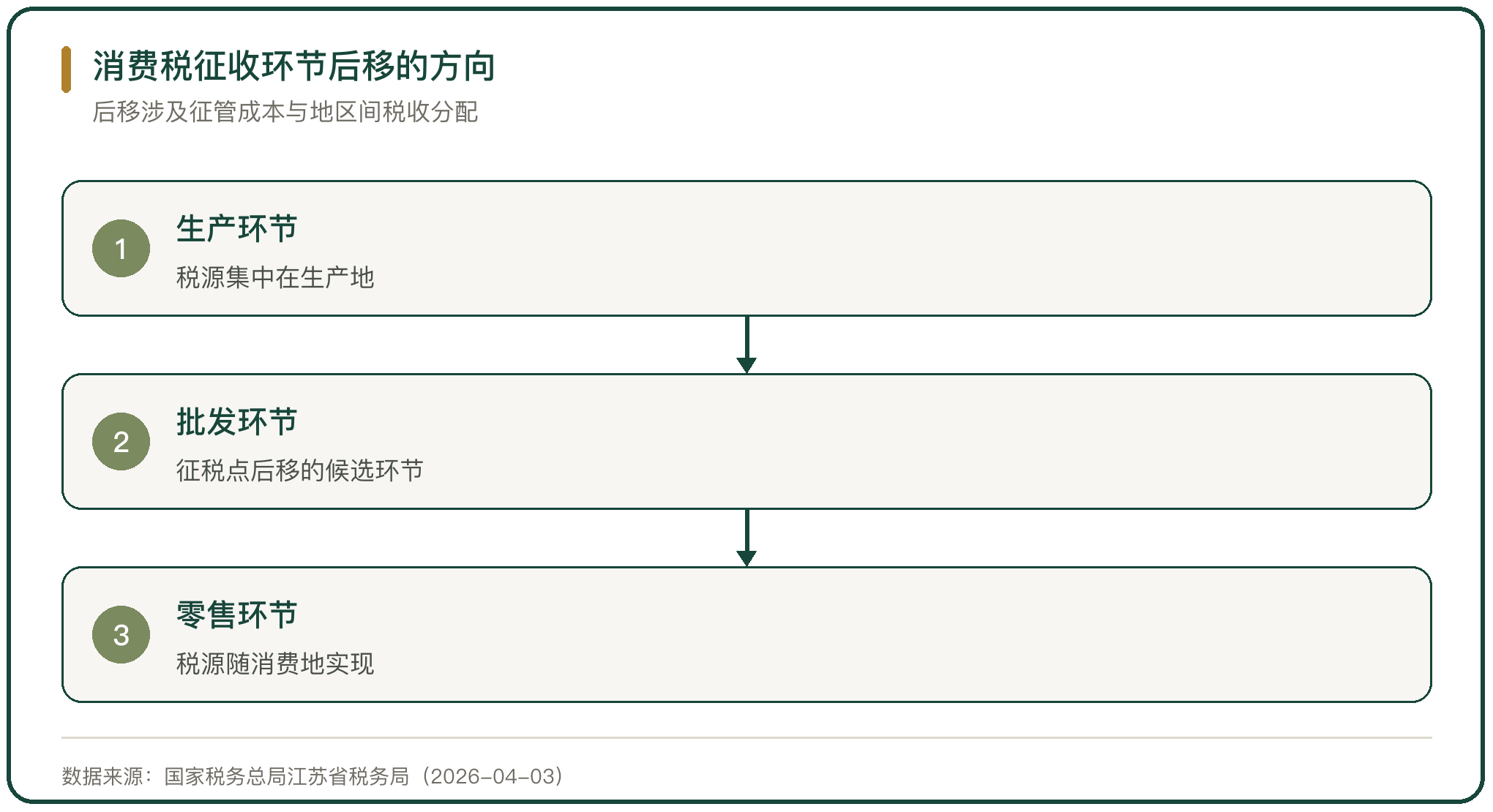 消费税征收环节后移的方向