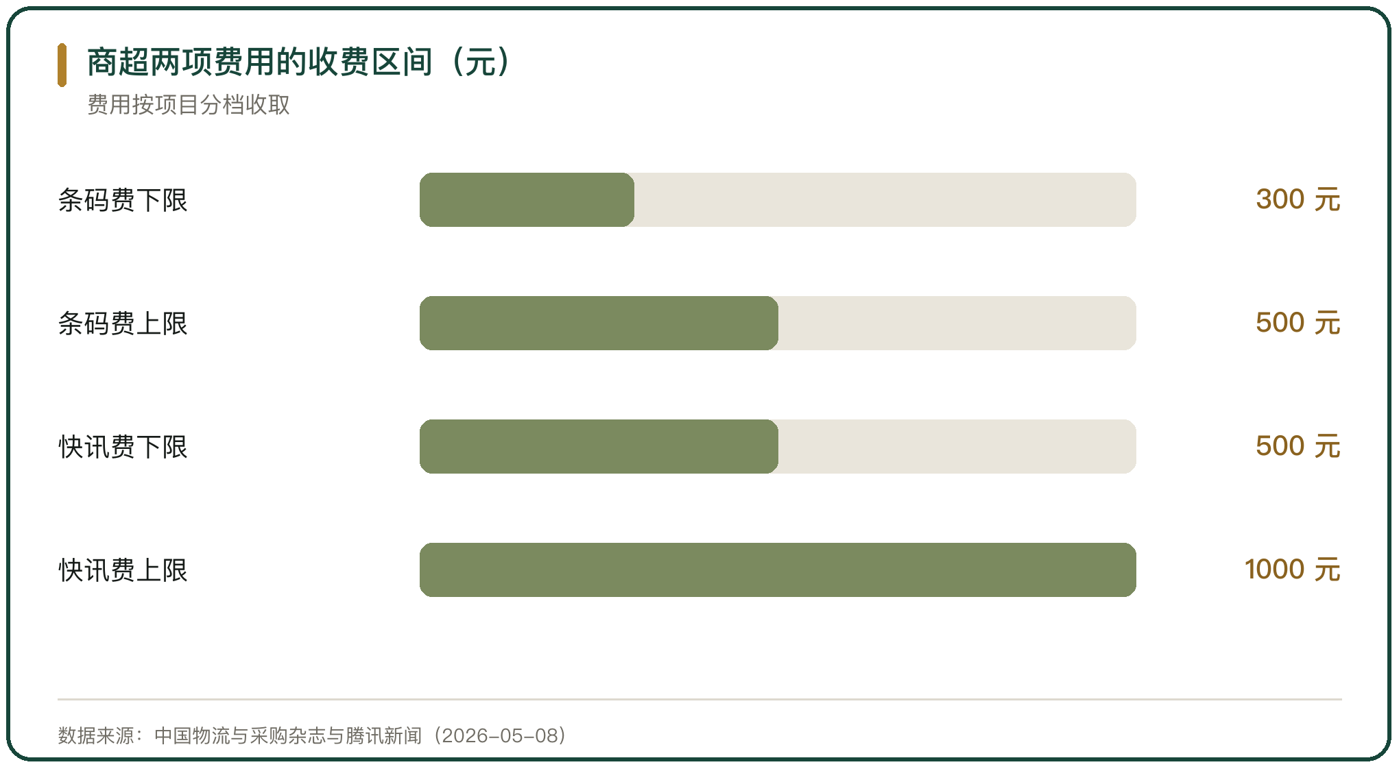 商超两项费用的收费区间（元）