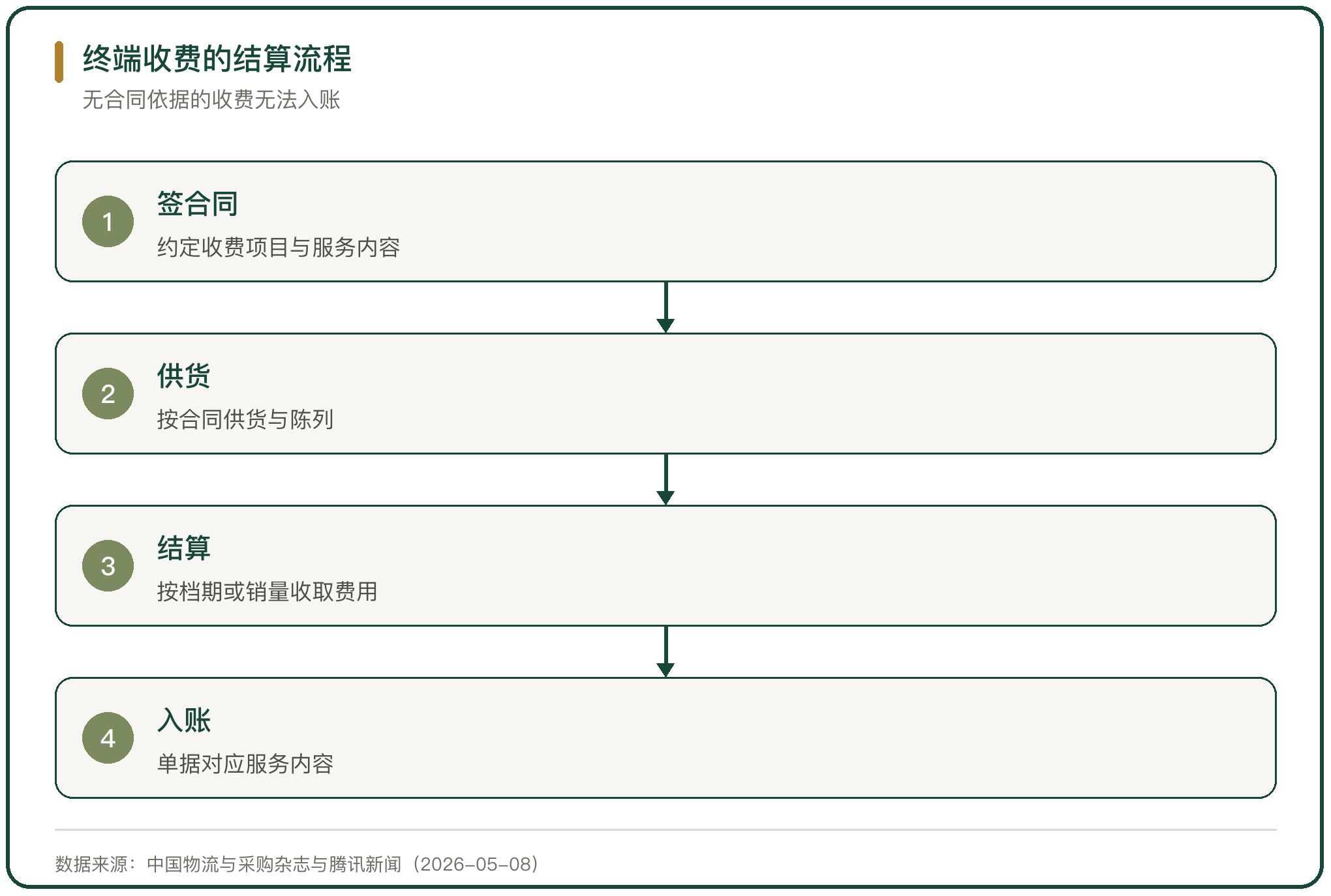 终端收费的结算流程