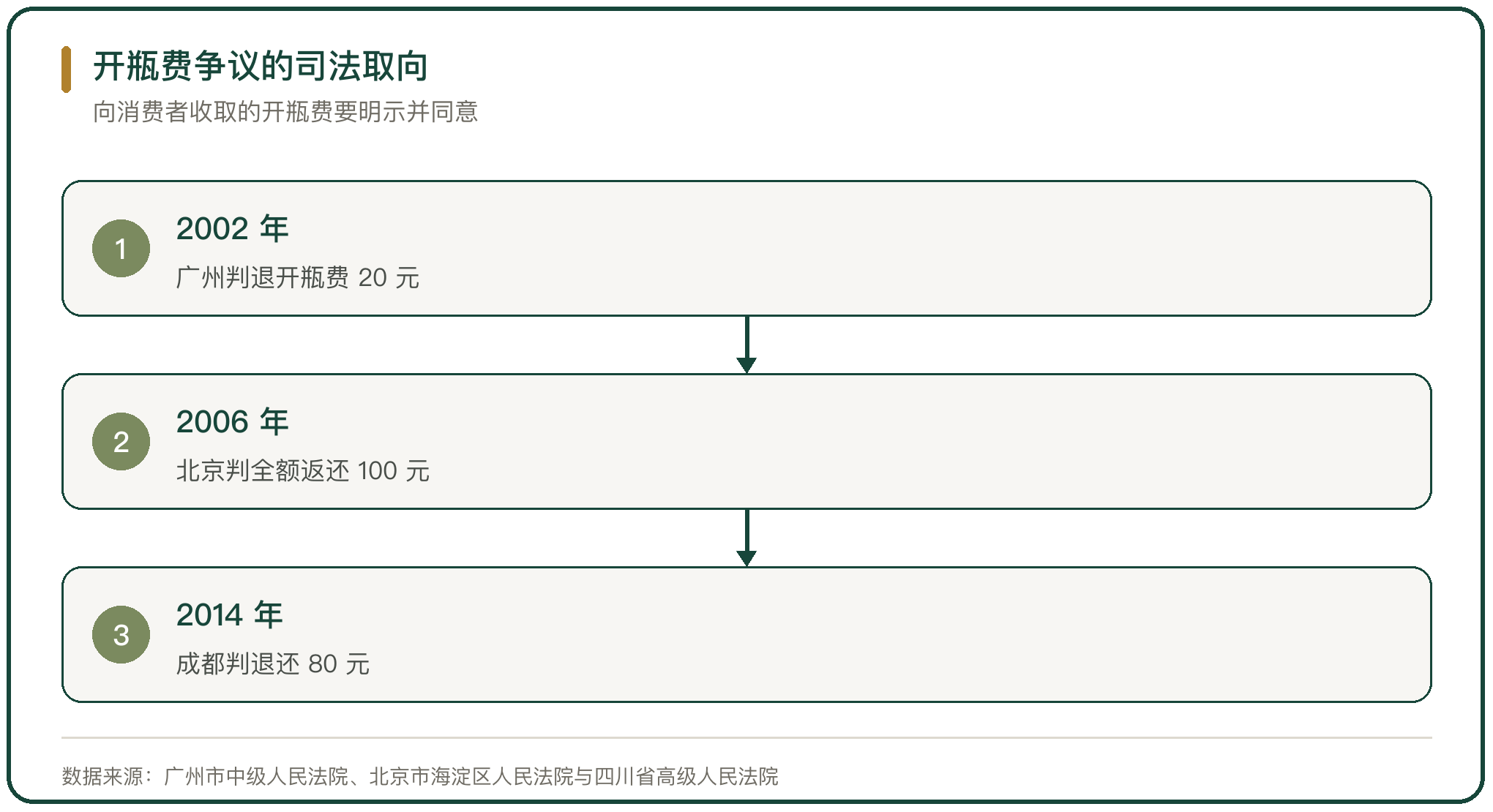 开瓶费争议的司法取向
