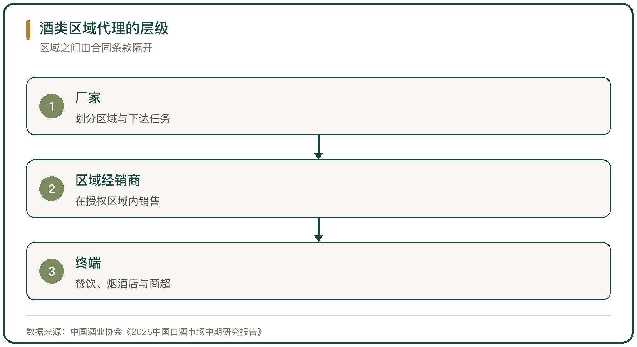 酒类区域代理的层级
