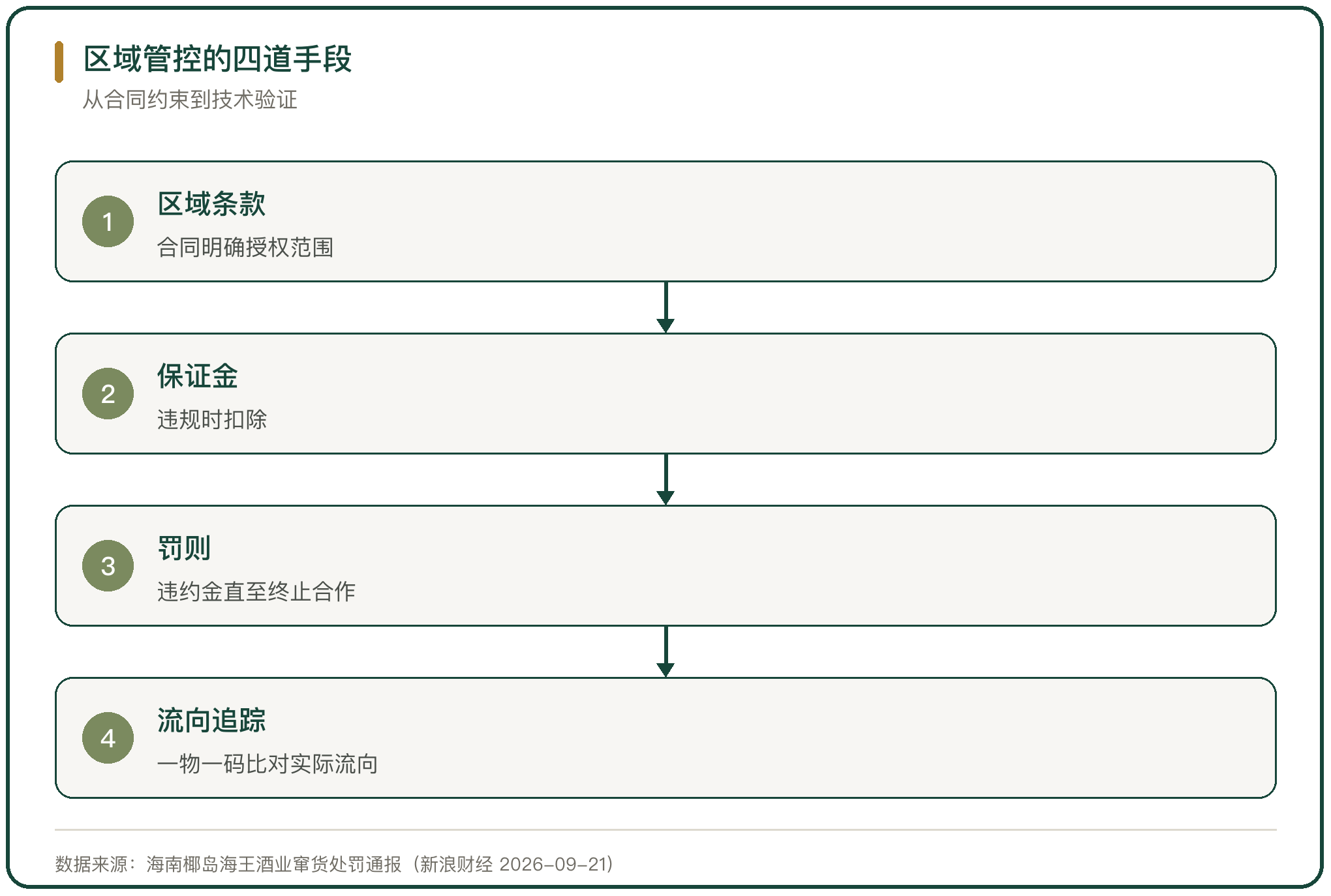 区域管控的四道手段