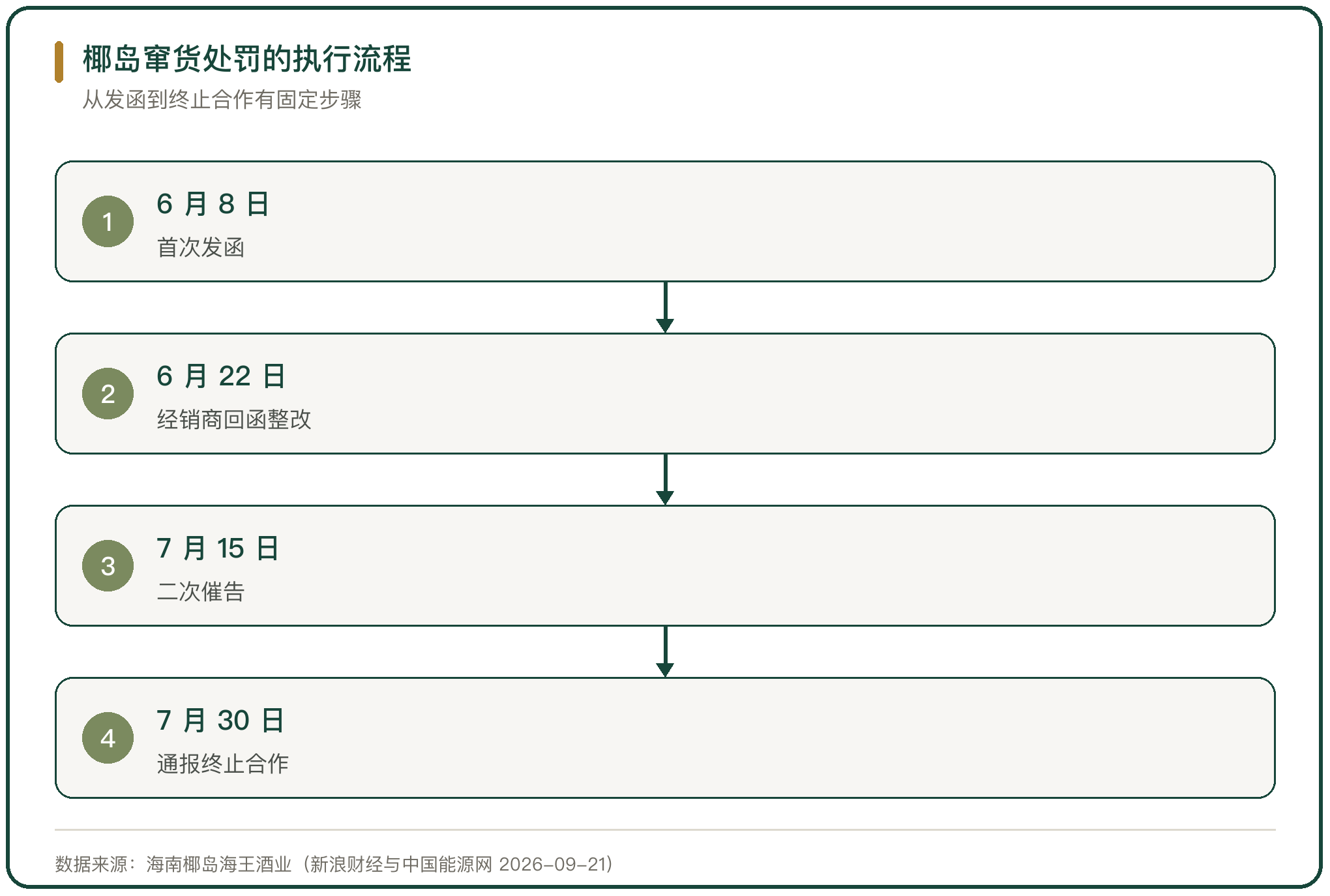 椰岛窜货处罚的执行流程