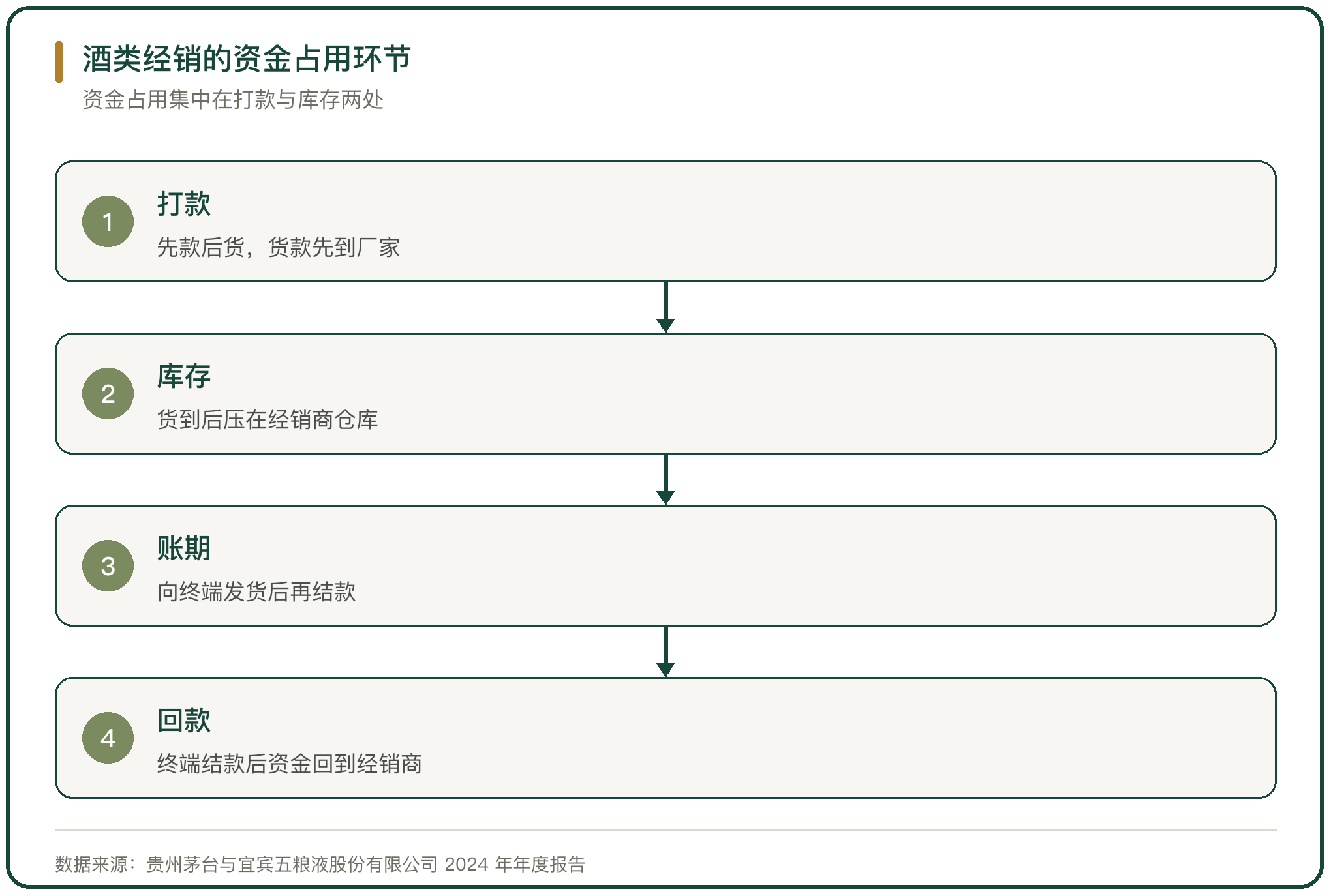 酒类经销的资金占用环节