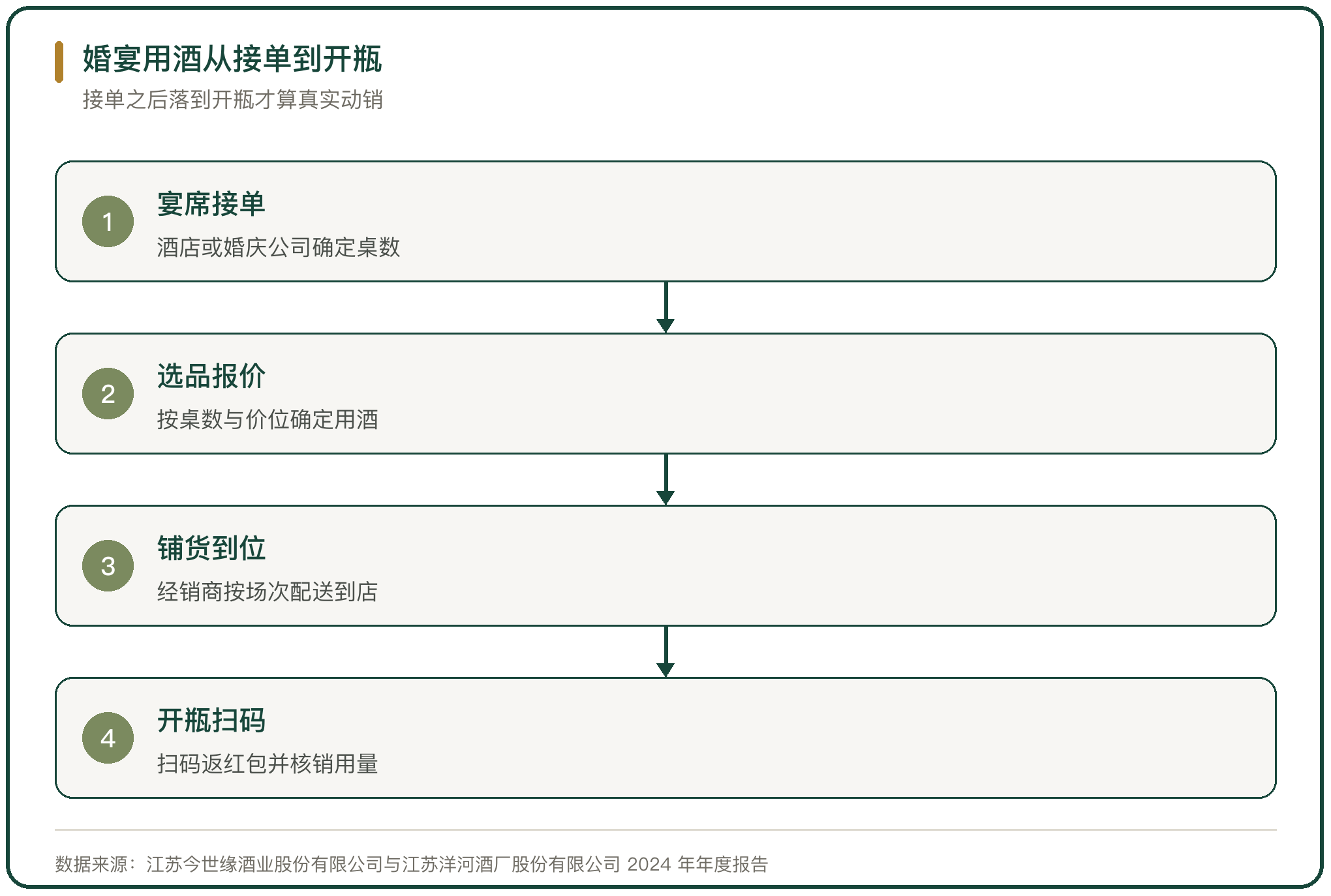 婚宴用酒从接单到开瓶